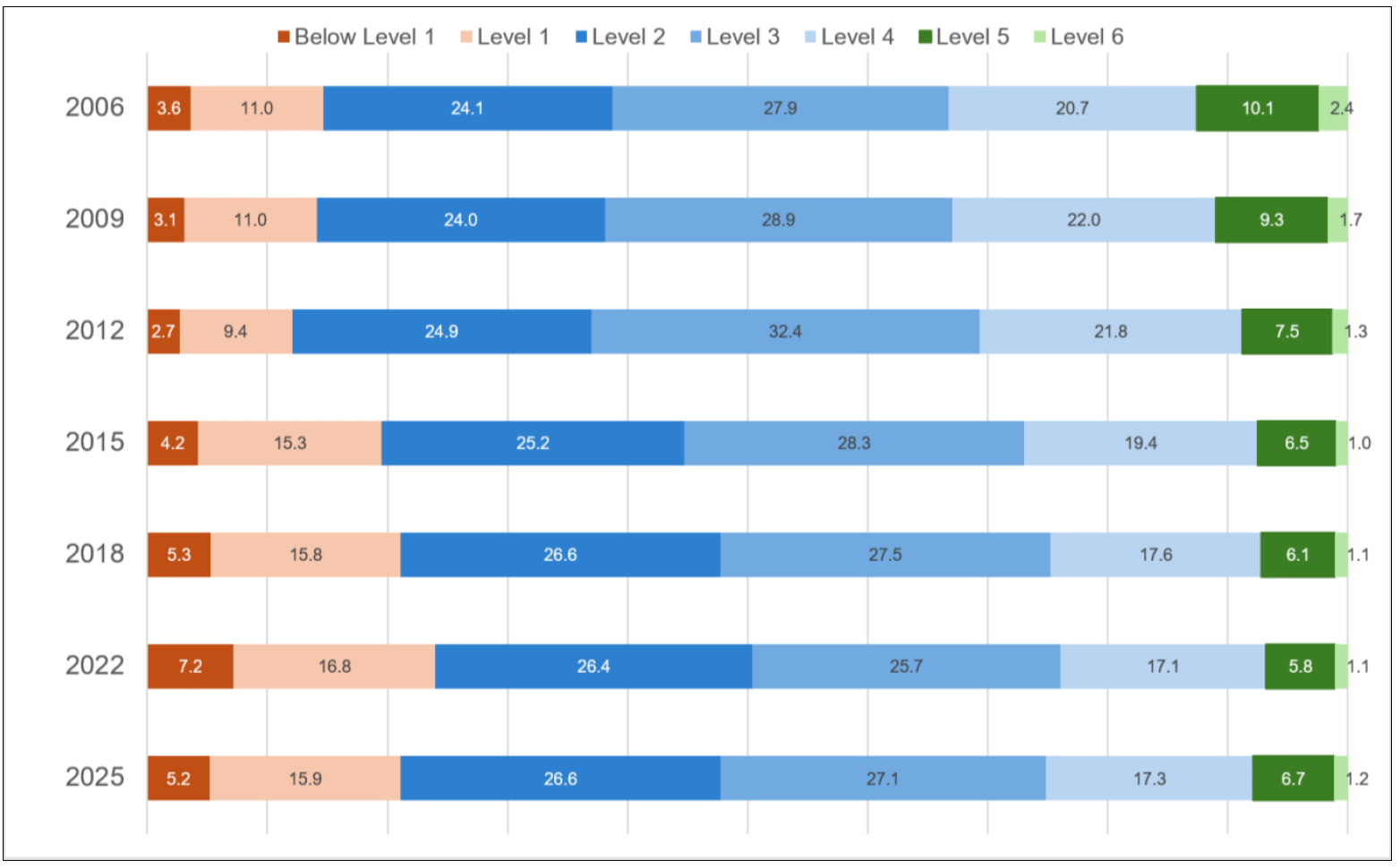 A stacked bar chart showing the percentage of pupils in Scotland at each PISA science proficiency level between 2006 and 2025. In 2025, 21.1% of pupils performed below Level 2 and 7.9% performed at Level 5 or above. Compared with the earliest cycles, significantly more pupils were below the baseline level in 2025, although neither measure changed significantly between 2022 and 2025.