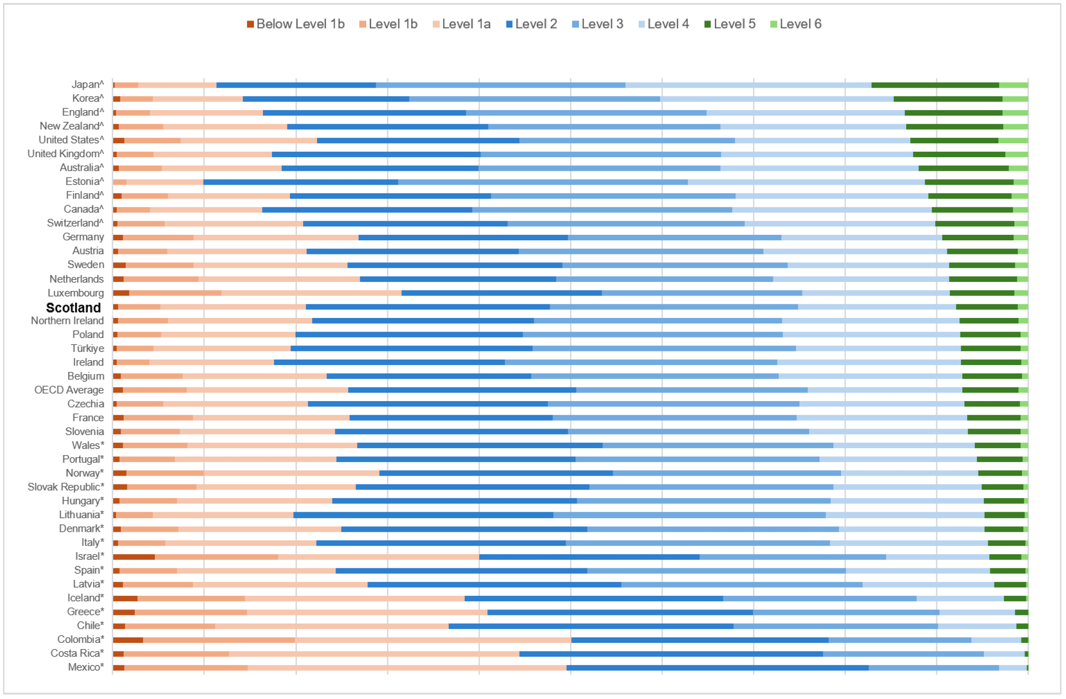 A complex stacked bar chart comparing science proficiency levels across OECD countries and UK administrations, ordered by the percentage of pupils performing below Level 2 in PISA 2025. In Scotland, 21.1% were below Level 2, significantly lower than the OECD average of 25.7% and Wales, but significantly higher than England and the United Kingdom overall. Scotland was statistically similar to Northern Ireland.