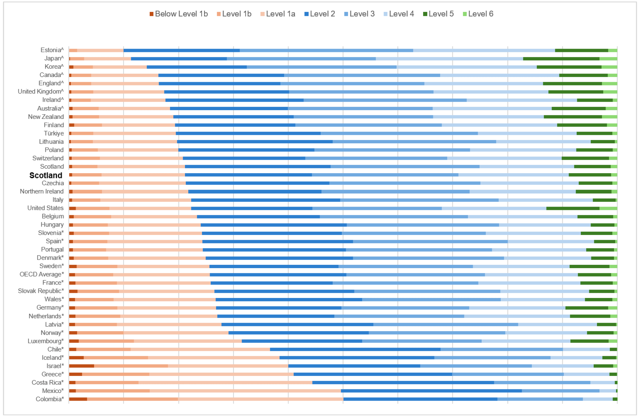 A complex stacked bar chart comparing science proficiency levels across OECD countries and UK administrations, ordered by the percentage of pupils achieving Level 5 or above in PISA 2025. In Scotland, 7.9% reached Level 5 or above. This was statistically similar to the OECD average and Northern Ireland, significantly higher than Wales, and significantly lower than England and the United Kingdom overall.