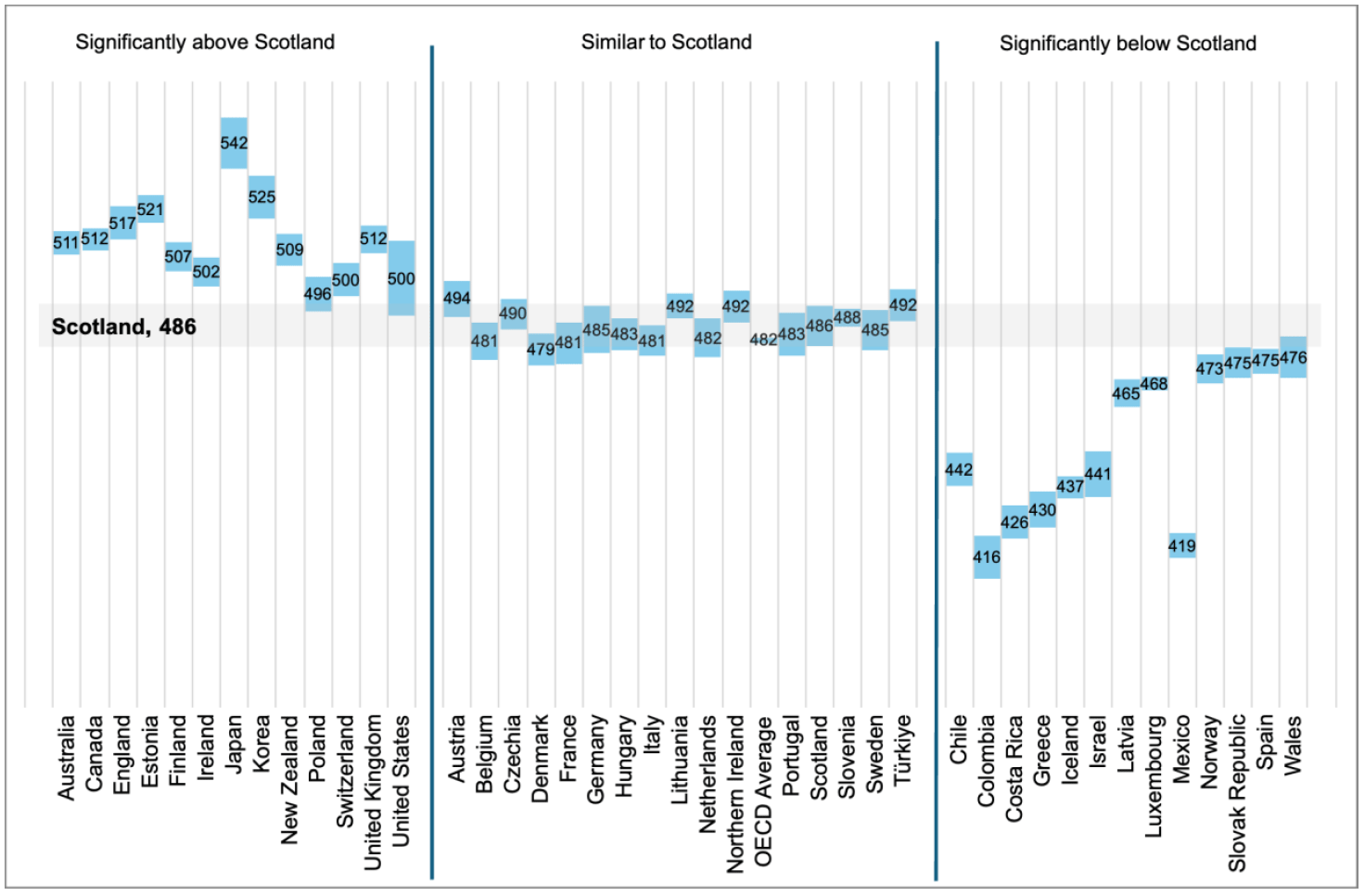 A chart comparing performance in explaining phenomena scientifically in PISA 2025 across OECD countries and UK administrations. Scotland scored 486, statistically similar to the OECD average of 482. Scotland was below a number of higher-performing systems including Japan, Korea and England, while many countries performed at a statistically similar level or were significantly below Scotland.