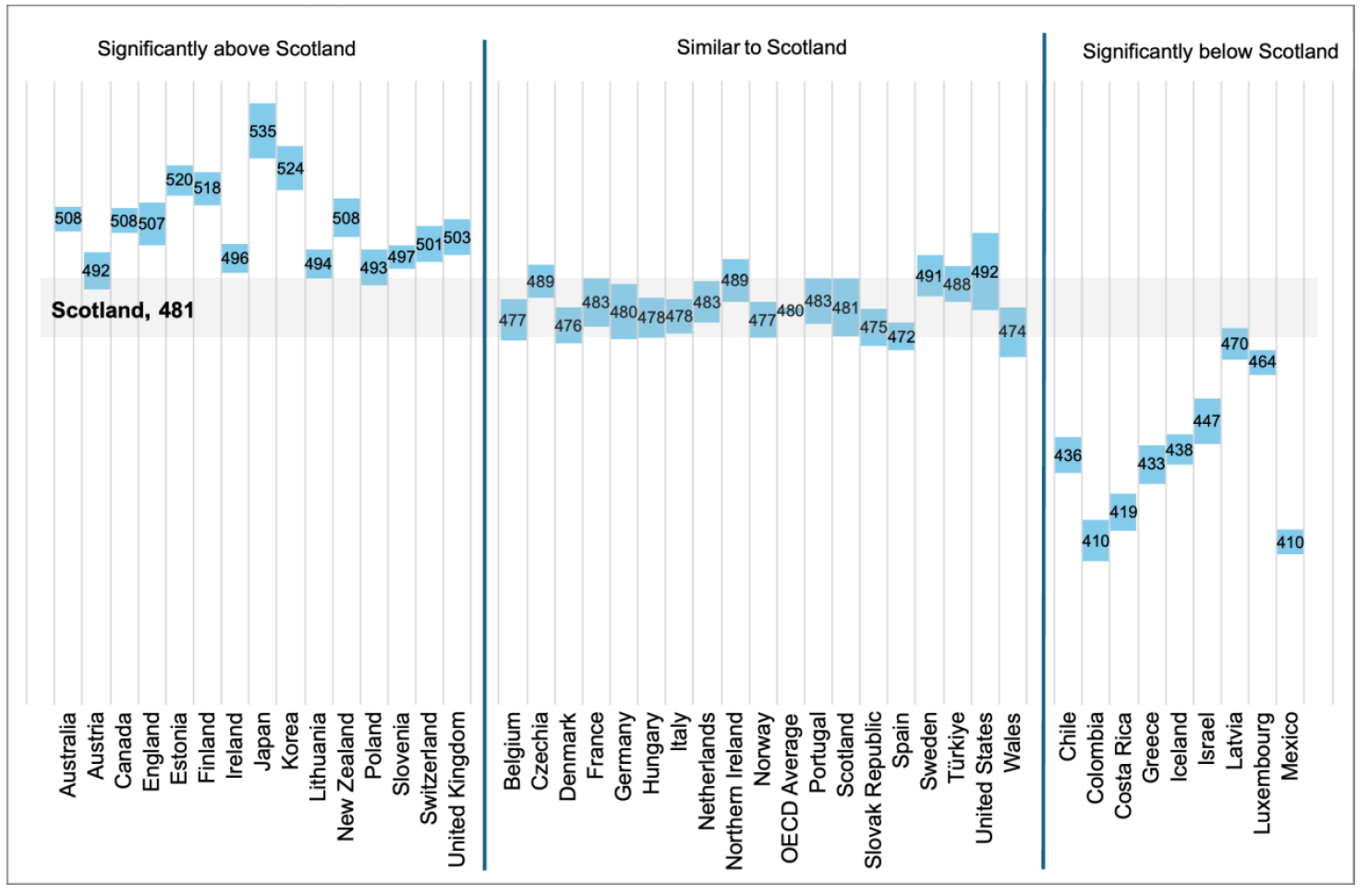 A chart comparing girls’ performance in explaining phenomena scientifically in PISA 2025 across OECD countries and UK administrations. Scottish girls scored 481, statistically similar to the OECD average for girls of 480. Scotland was below a number of higher-performing systems including Japan, Ireland and England, while many countries performed at a statistically similar level or were significantly below Scotland.