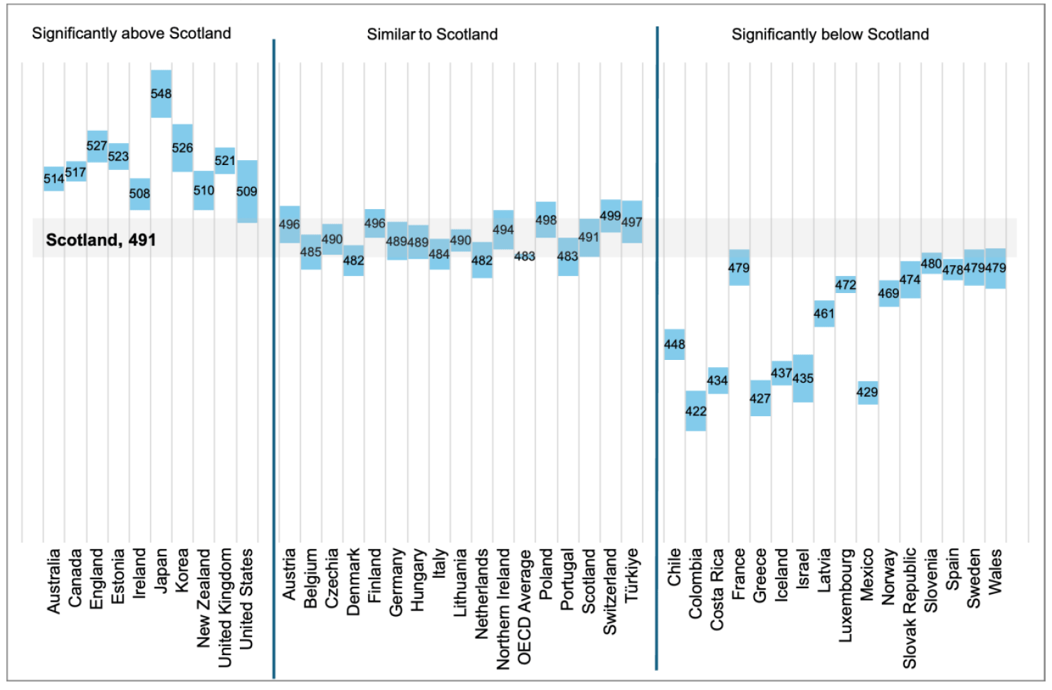 A chart comparing boys’ performance in explaining phenomena scientifically in PISA 2025 across OECD countries and UK administrations. Scottish boys scored 491, statistically similar to the OECD average for boys of 483. Scotland was below a number of higher-performing systems including Australia, Ireland and England, but significantly above many countries including France, Sweden and Wales.