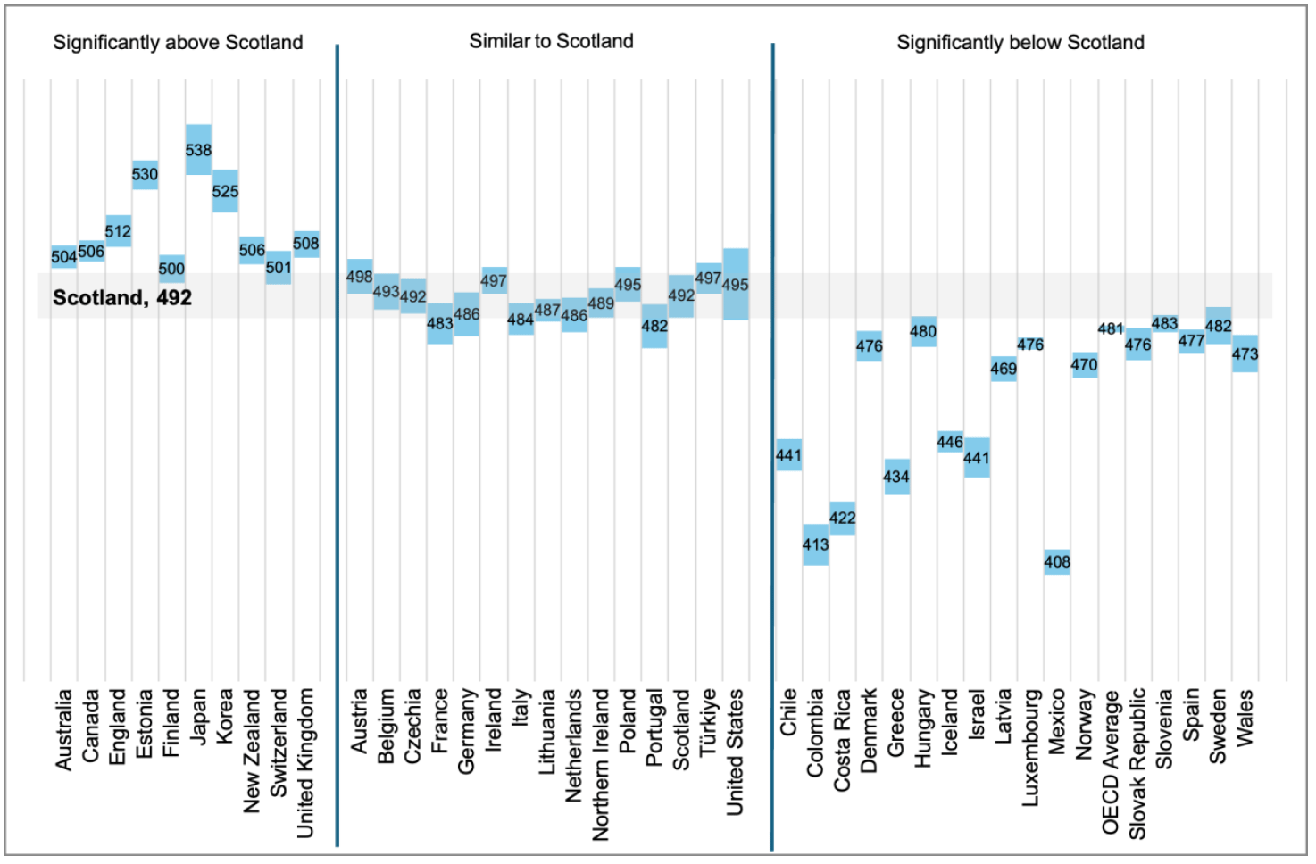 A chart comparing performance in constructing and evaluating designs for scientific enquiry and interpreting scientific data and evidence critically in PISA 2025 across OECD countries and UK administrations. Scotland scored 492, significantly above the OECD average of 481. Scotland was below a number of the highest-performing systems, including Japan, Estonia and England, and significantly above many countries including Wales, Spain and Sweden.