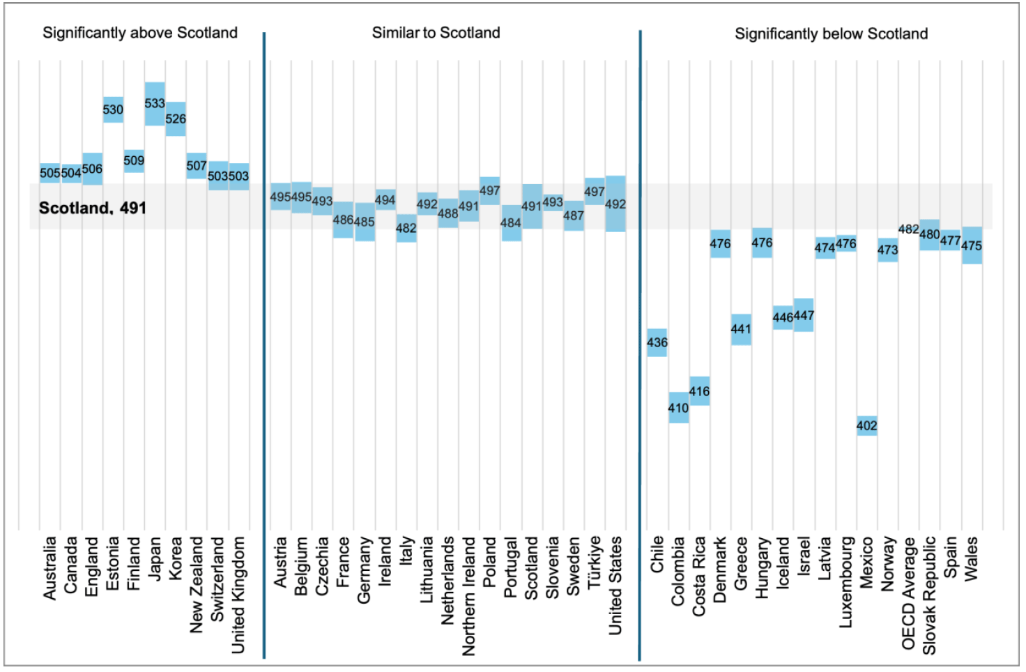 A chart comparing girls’ performance in constructing and evaluating designs for scientific enquiry and interpreting scientific data and evidence critically. Scottish girls scored 491, significantly above the OECD average for girls. Scotland was below several higher-performing systems, statistically similar to countries including Ireland and Northern Ireland, and significantly above many others including Wales and Norway.