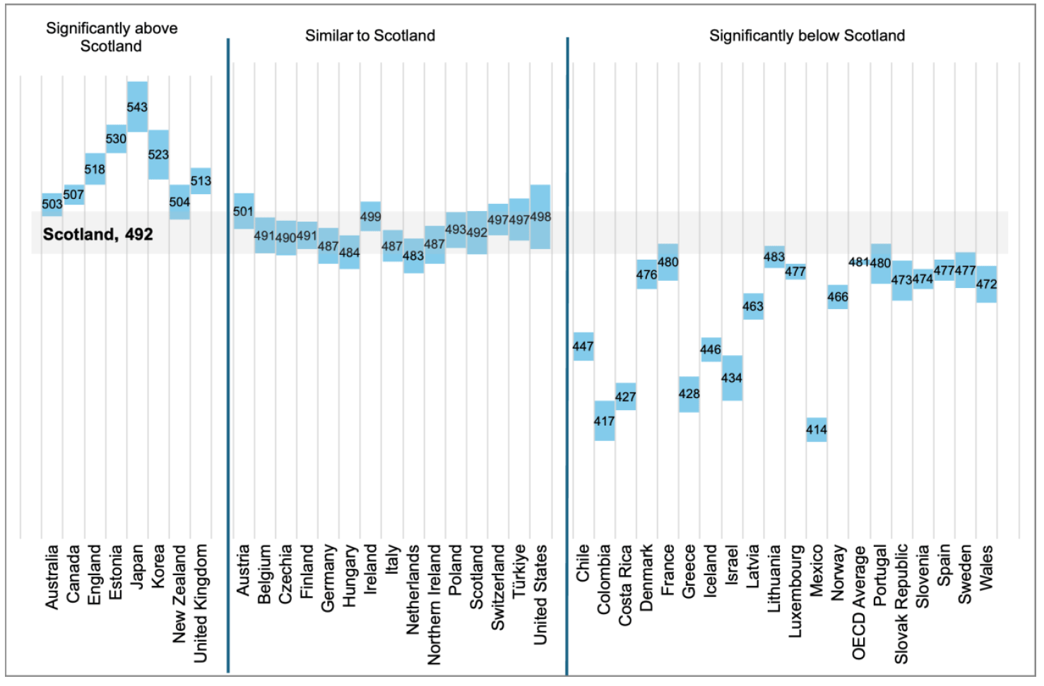 A chart comparing boys’ PISA 2025 performance in constructing and evaluating designs for scientific enquiry and interpreting scientific data and evidence critically. Scottish boys scored 492, significantly above the OECD average for boys. Scotland was below several higher-performing systems including England, Japan and Australia, and significantly above many countries including Wales, France and Denmark.