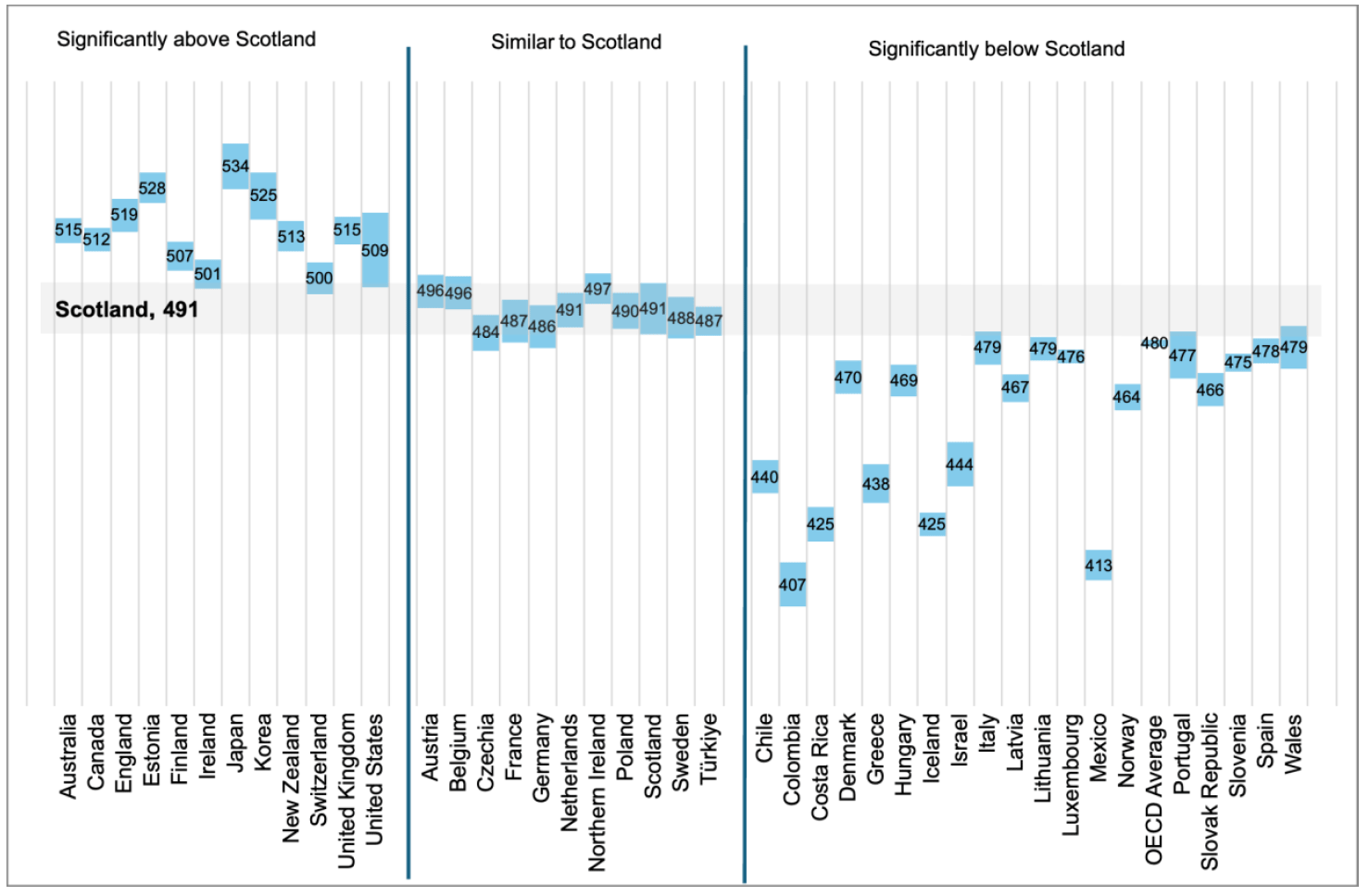A chart comparing Scotland’s PISA 2025 performance in researching, evaluating and using scientific information for decision making and action across OECD countries and UK administrations. Scotland scored 491, significantly above the OECD average of 480. Scotland was below a number of higher-performing systems including Japan, England and Ireland, and significantly above many countries including Wales, Spain and Denmark.