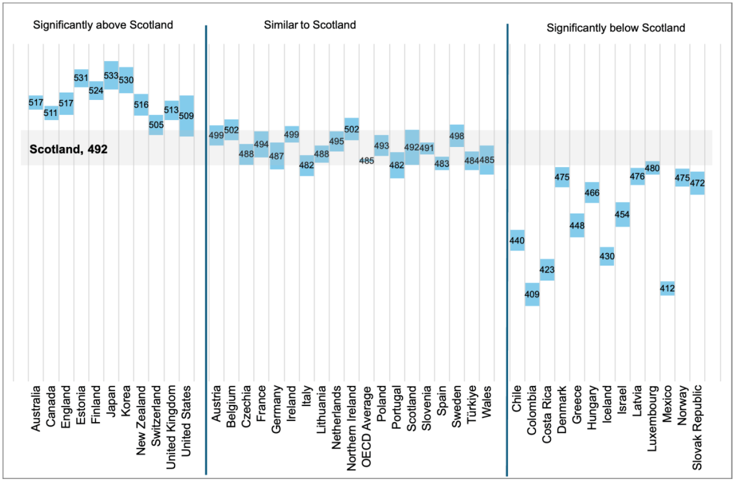 A chart comparing girls’ PISA 2025 performance in researching, evaluating and using scientific information for decision making and action. Scottish girls scored 492, statistically similar to the OECD average of 485 for girls. Scotland was below a number of higher-performing systems including Estonia, Finland and Japan, while many countries performed at a statistically similar or significantly lower level.