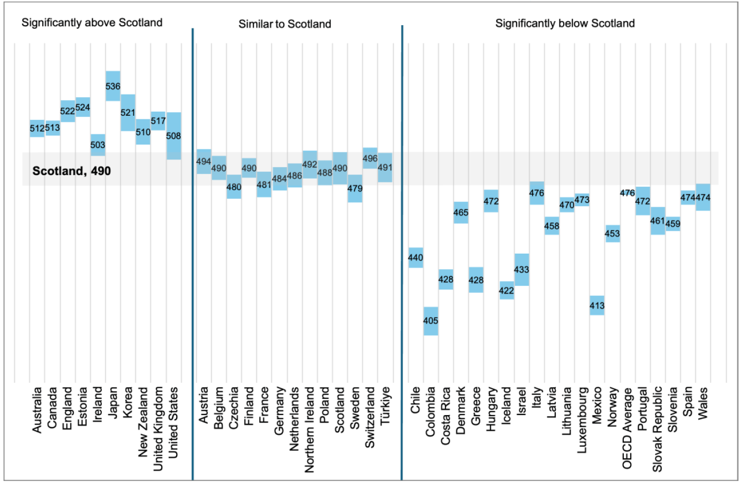 A chart comparing boys’ PISA 2025 performance in researching, evaluating and using scientific information for decision making and action. Scottish boys scored 490, significantly above the OECD average for boys of 476. Scotland was below a number of higher-performing systems including England, Ireland and Australia, and significantly above many countries including Wales, Spain and Denmark.