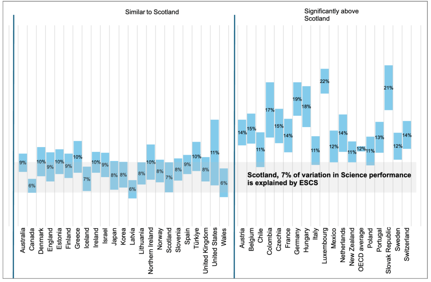 A chart comparing the share of variation in science performance explained by pupils’ socio-economic background in PISA 2025 across OECD countries and UK administrations. Socio-economic background explained 7.3% of variation in science performance in Scotland. This was significantly lower than the OECD average and many countries. Scotland was not significantly different from the other UK nations.