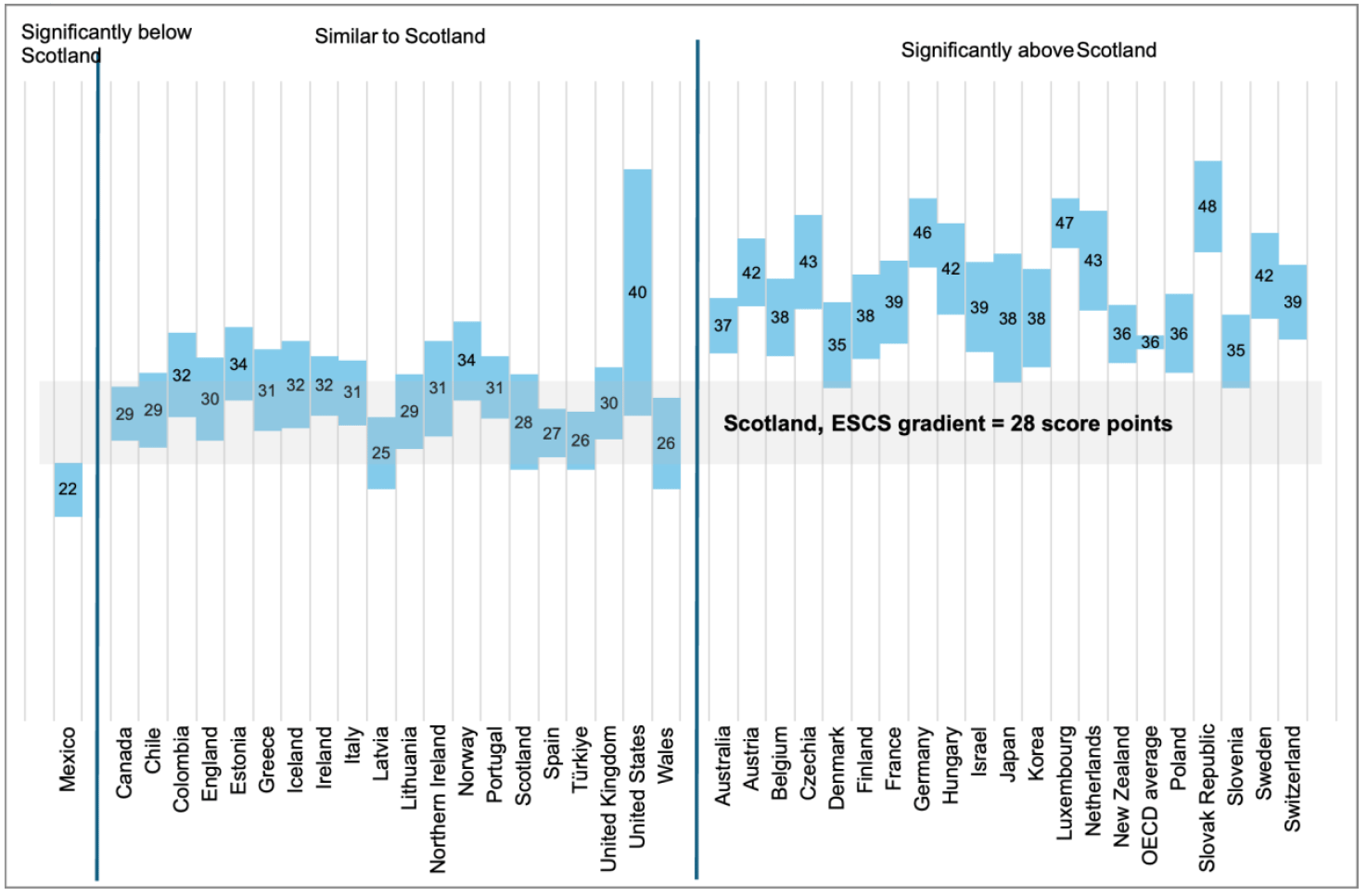 A chart comparing the socio-economic gradient in science performance in PISA 2025 across OECD countries and UK administrations. In Scotland, a one-point increase in the ESCS measure of socio-economic status was associated with an average increase of 28 science score points. Scotland’s gradient was significantly smaller than the OECD average and many countries, and was not significantly different from the other UK nations.