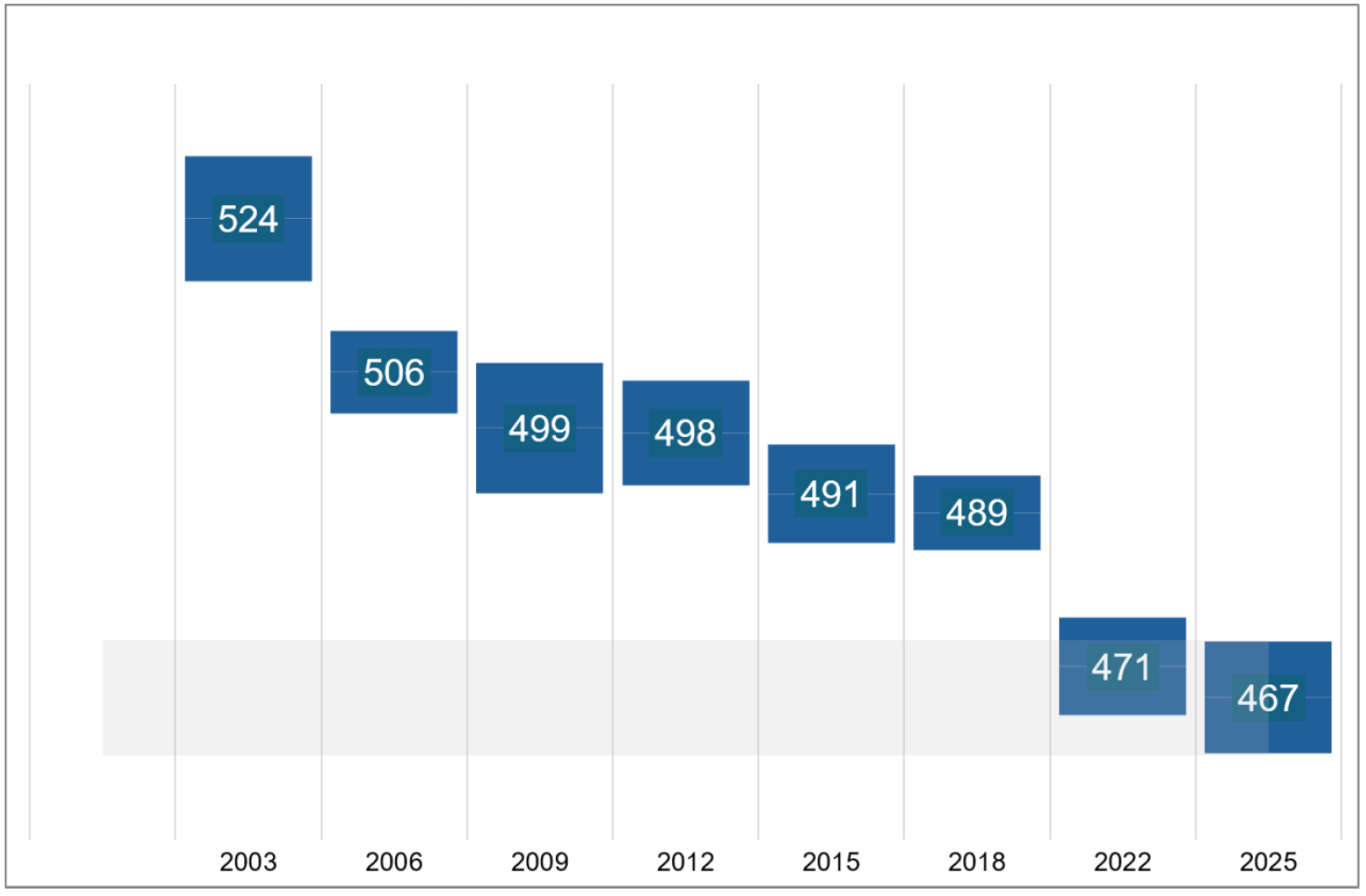A graph showing Scotland’s average mathematics scores in PISA between 2003 and 2025. The score fell from 524 in 2003 to 467 in 2025. Performance in 2025 was significantly lower than in every assessment cycle between 2003 and 2018, but was not statistically significantly different from the 2022 score of 471.