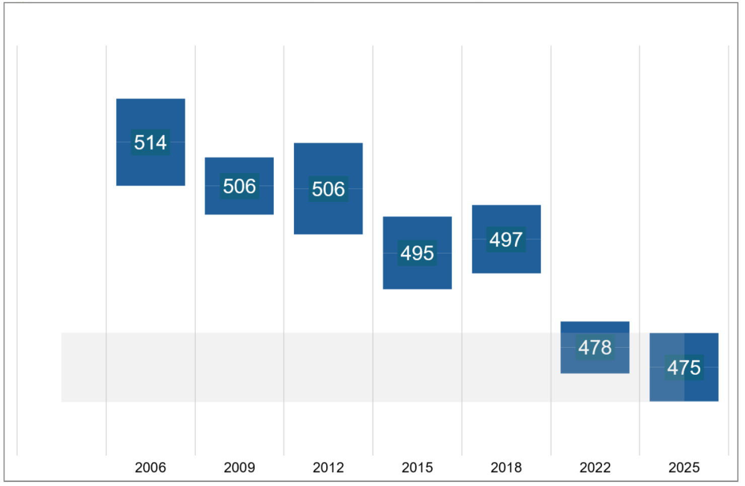 A graph showing average mathematics scores in PISA among boys in Scotland between 2006 and 2025. The score fell from 514 in 2006 to 475 in 2025. Boys’ performance in 2025 was statistically significantly lower than in assessment cycles between 2006 and 2018, but was not significantly different from 2022.