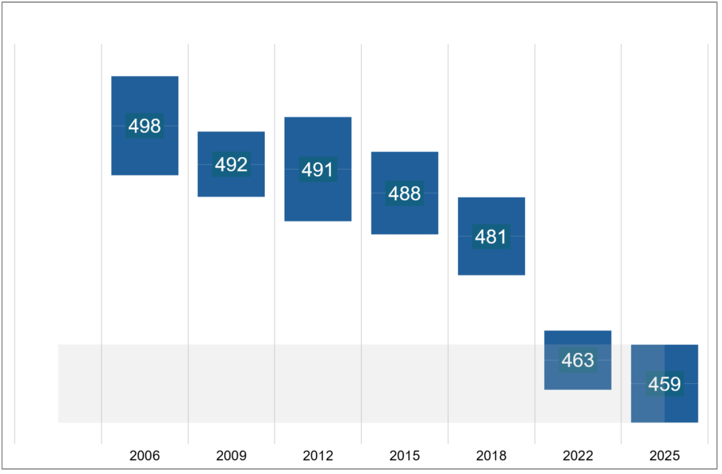 A graph showing average mathematics scores in PISA among girls in Scotland between 2006 and 2025. The score fell from 498 in 2006 to 459 in 2025. Girls’ performance in 2025 was significantly lower than in assessment cycles between 2006 and 2018, but was not statistically significantly different from 2022.