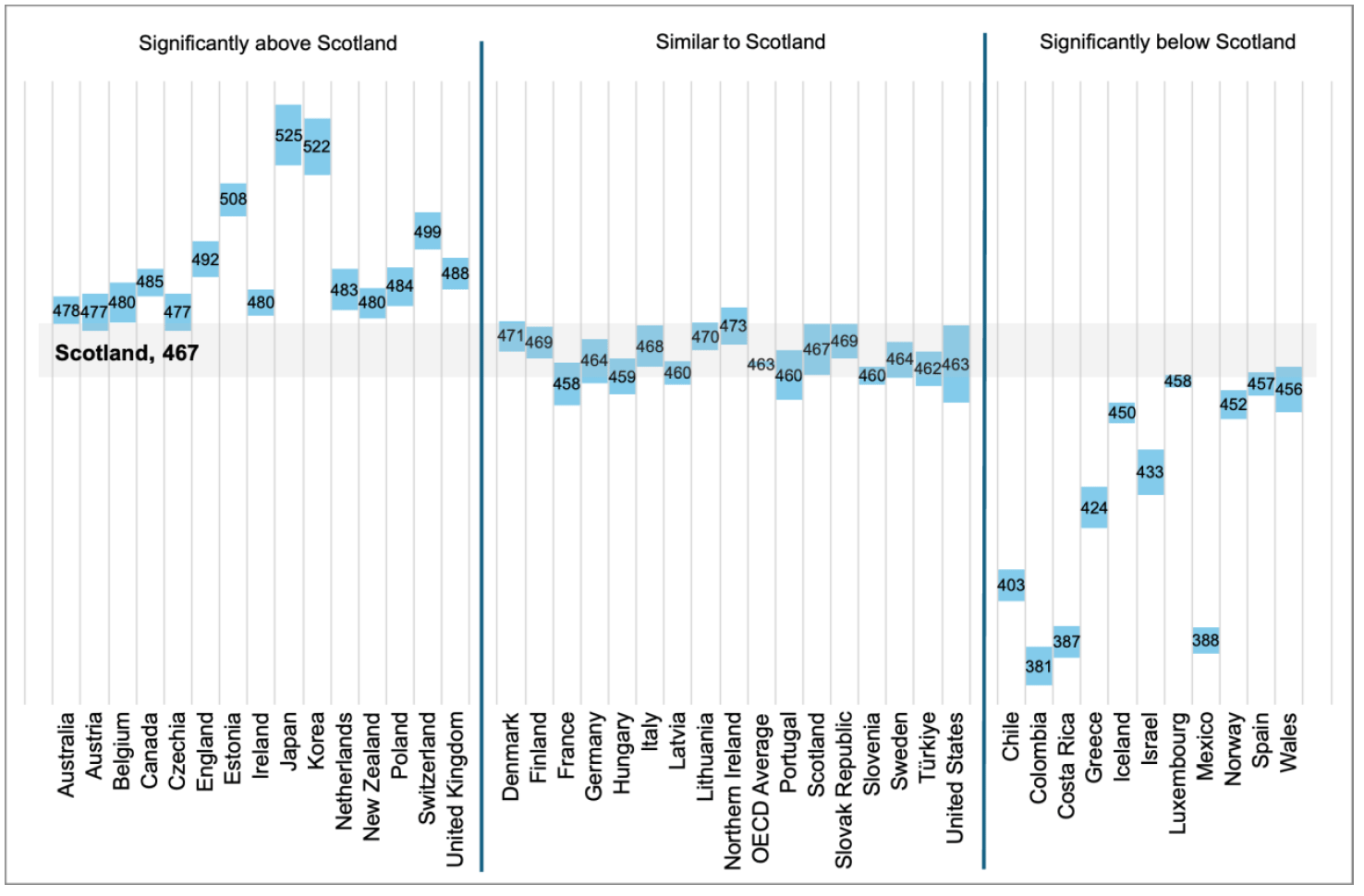 A chart comparing Scotland’s mean mathematics score in PISA 2025 with selected countries and economies. Scotland scored 467, statistically similar to the OECD average of 463. Scotland was below the highest-performing systems including Japan, Korea, Estonia and England, while many countries performed at a statistically similar or significantly lower level.