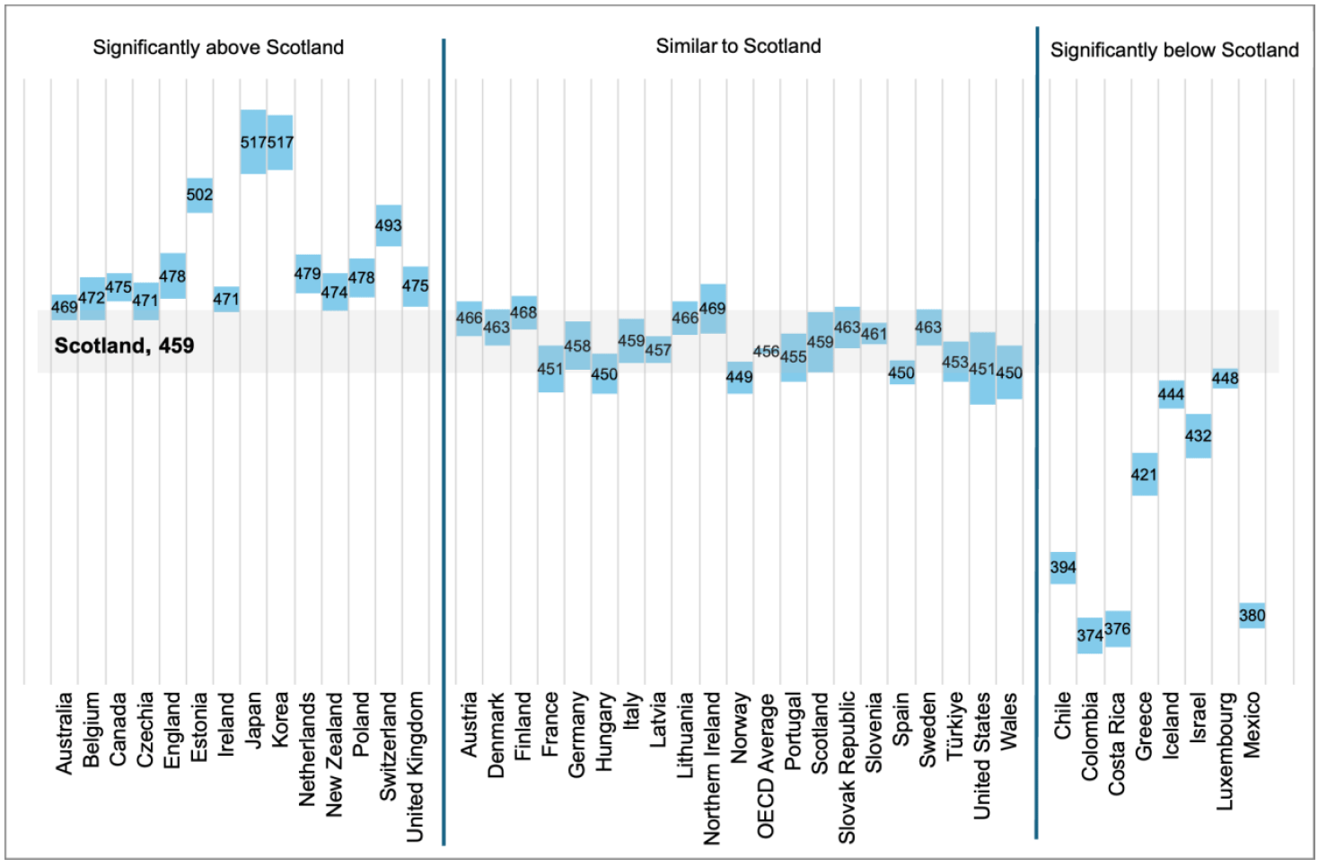 A chart comparing mathematics performance among girls in Scotland in PISA 2025 with OECD countries and UK administrations. Scottish girls scored 459, statistically similar to the OECD average for girls of 456. Scotland was below a number of higher-performing systems including England and Ireland, but similar to many of the countries shown.