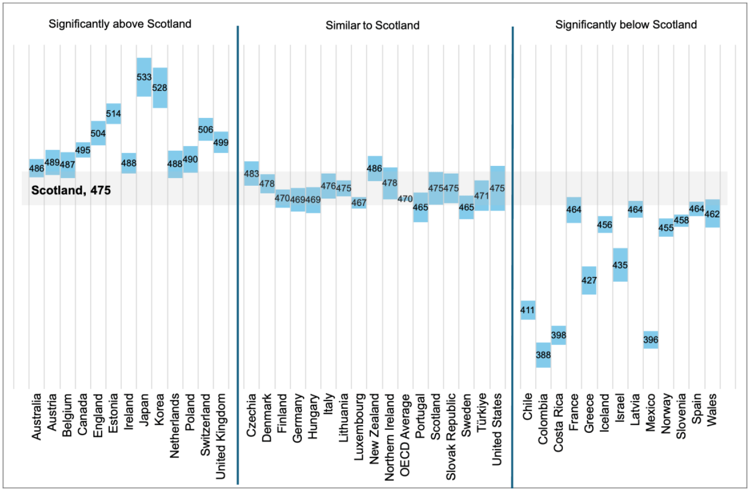 A chart comparing mathematics performance among boys in Scotland in PISA 2025 with OECD countries and UK administrations. Scottish boys scored 475, statistically similar to the OECD average for boys of 470. Scotland was below a number of higher-performing systems including England and Ireland, but significantly above several countries including Wales and Spain.
