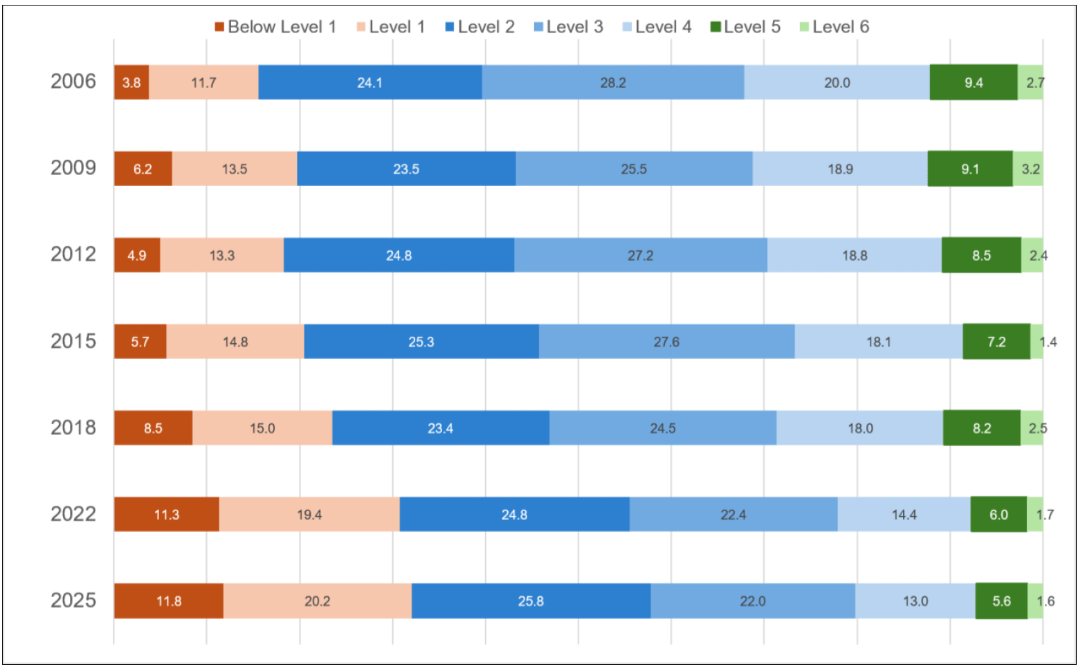 A stacked bar chart showing the percentage of pupils in Scotland at each PISA mathematics proficiency level between 2006 and 2025. In 2025, 32.0% of pupils performed below Level 2 and around 7% performed at Level 5 or above. The proportion below Level 2 was significantly higher than in every cycle between 2006 and 2018, and was not significantly different from 2022.