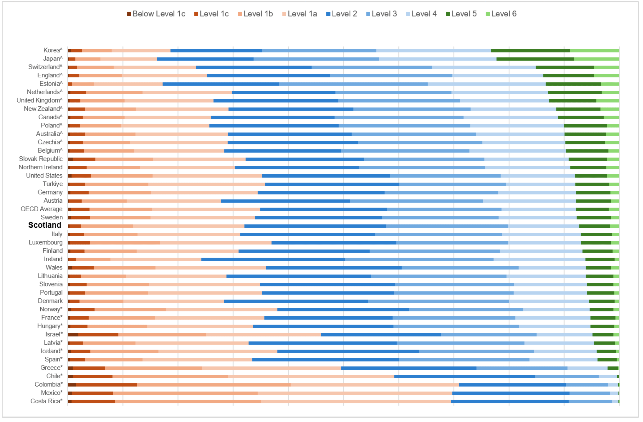 A complex stacked bar chart comparing mathematics proficiency levels across OECD countries and UK administrations, ordered by the percentage of pupils below Level 2. In Scotland, 32.0% were below Level 2. This was statistically similar to the OECD average, Northern Ireland and Wales, and significantly higher than England and the United Kingdom overall.
