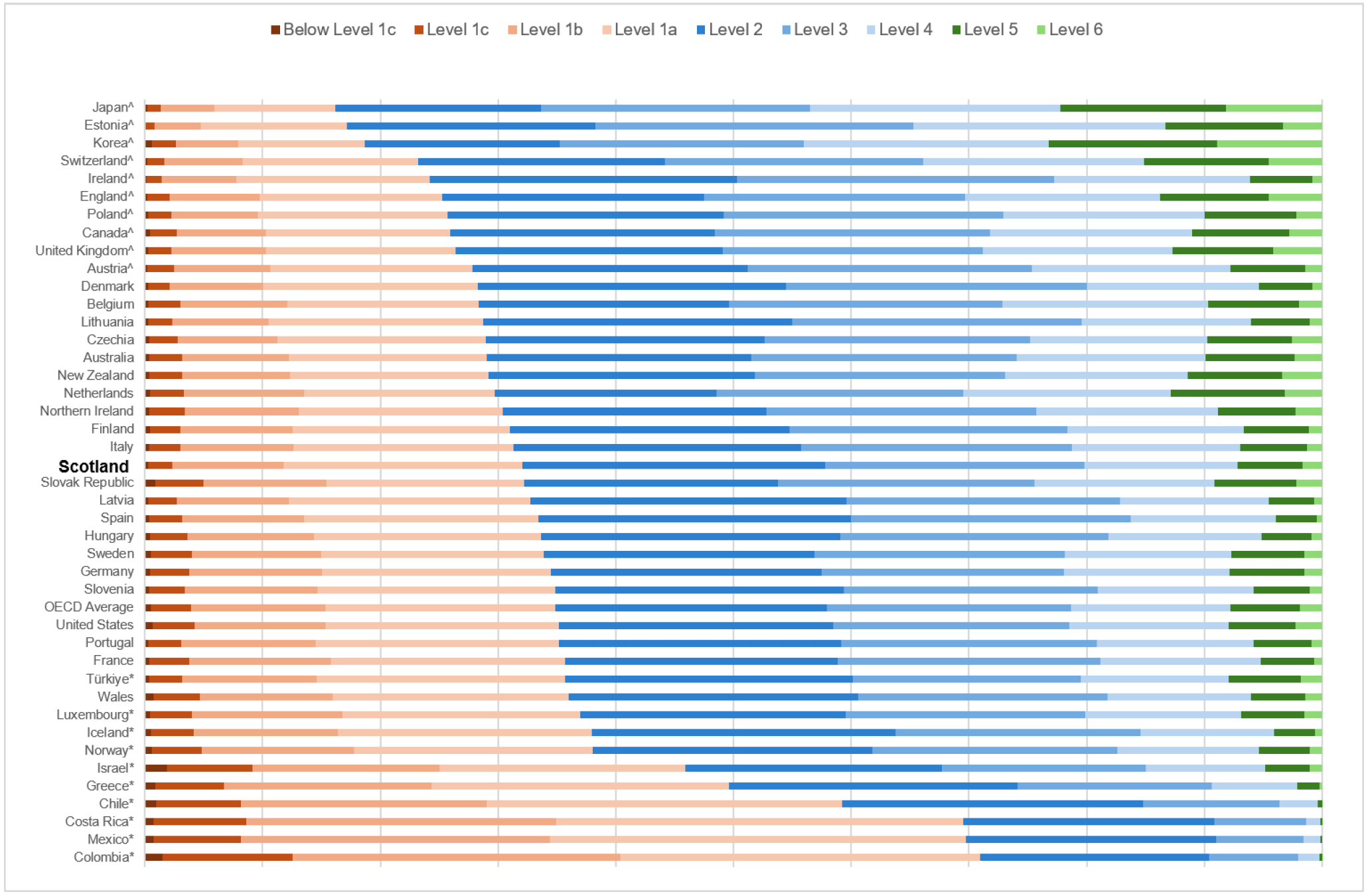 A complex stacked bar chart comparing mathematics proficiency levels across OECD countries and UK administrations, ordered by the percentage of pupils achieving Level 5 or above. Around 7% of pupils in Scotland reached Level 5 or above. This was statistically similar to the OECD average, Northern Ireland and Wales, and significantly lower than England and the United Kingdom overall.