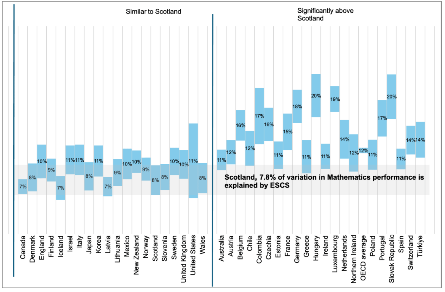 A chart comparing the share of variation in mathematics performance explained by socio-economic background in PISA 2025 across OECD countries and UK administrations. Socio-economic background explained 7.8% of variation in Scotland. This was significantly lower than the OECD average and many countries, while no country had a significantly lower proportion explained by socio-economic background than Scotland.