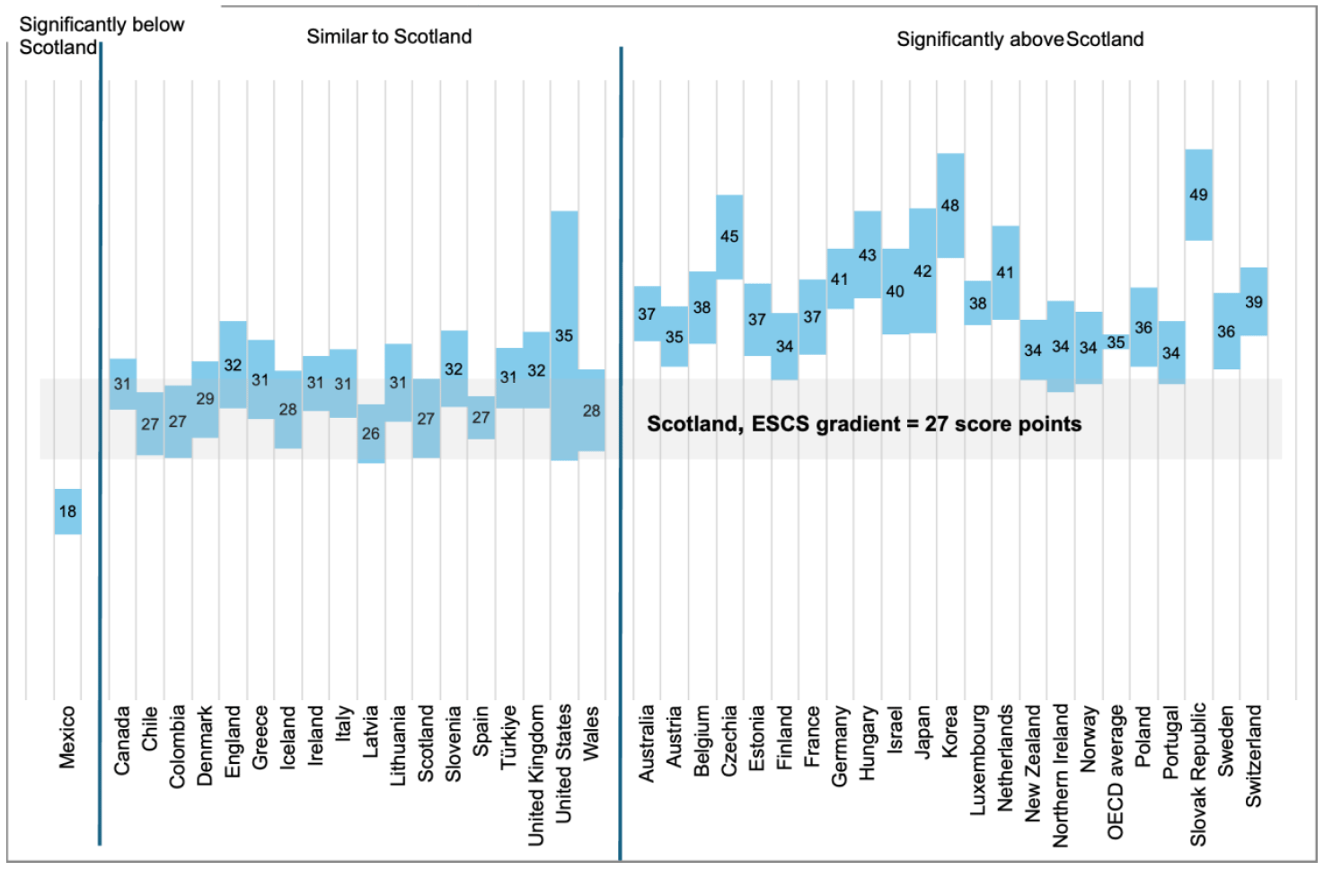 A chart comparing the socio-economic gradient in mathematics performance in PISA 2025 across OECD countries and UK administrations. In Scotland, a one-point increase in socio-economic status was associated with an average increase of 27 mathematics score points. Scotland’s gradient was significantly smaller than the OECD average and many countries, and was statistically similar to England, Ireland and Wales.