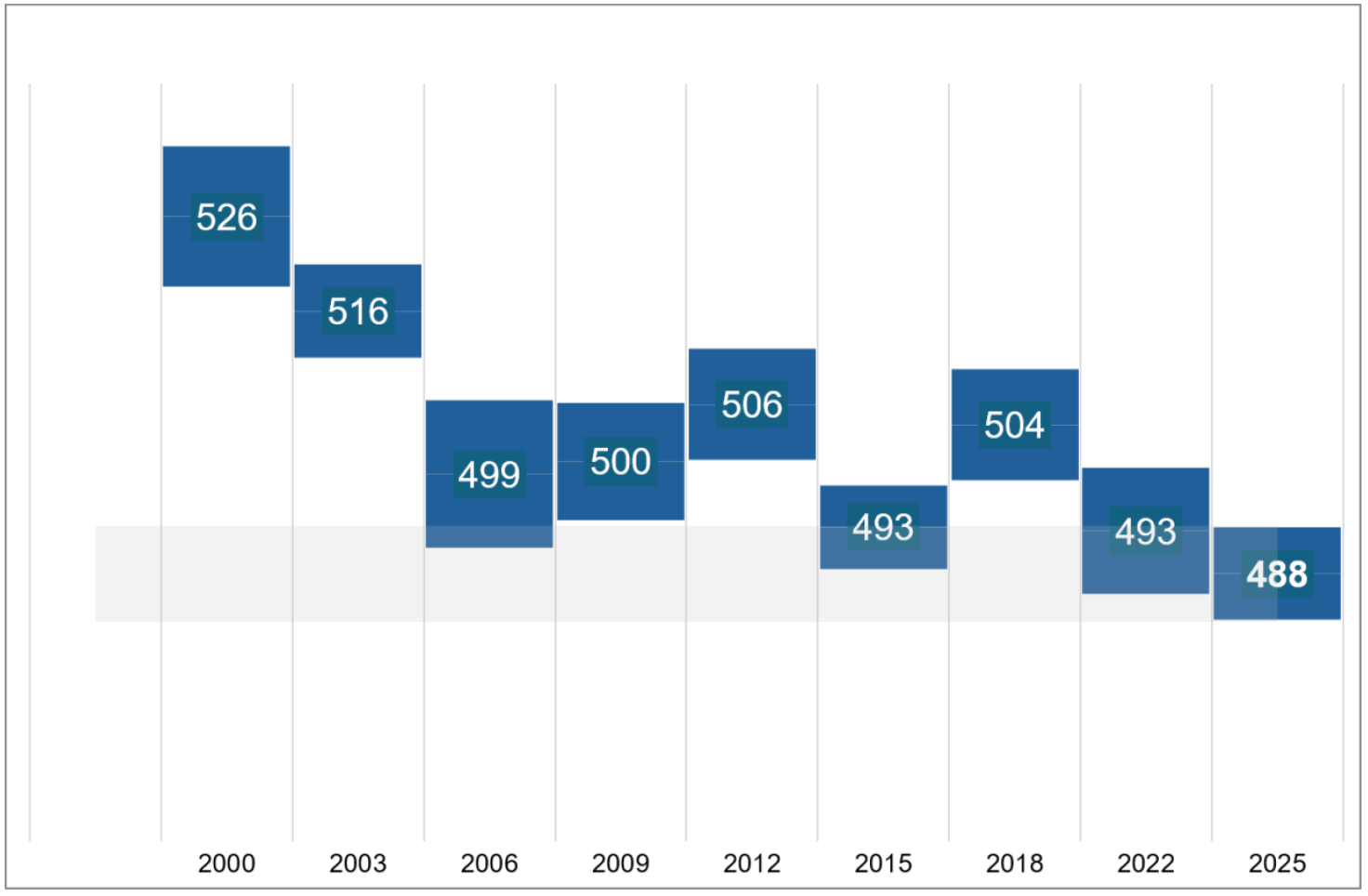 A graph showing Scotland’s average reading scores in PISA between 2000 and 2025. Scotland’s score fell from 526 in 2000 to 488 in 2025. Performance in 2025 was statistically significantly lower than in 2000, 2003, 2012 and 2018, but was not statistically significantly different from 2006, 2009, 2015 or 2022.