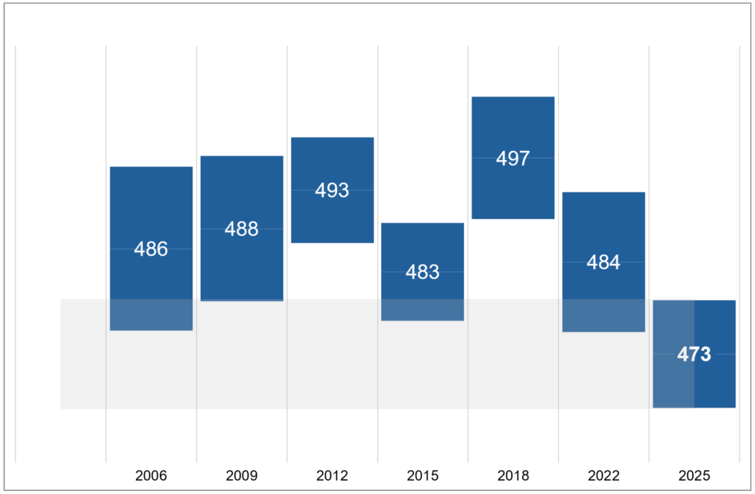 A graph showing average reading scores among boys in Scotland in PISA between 2006 and 2025. Scotland’s score was 486 in 2006, reached 497 in 2018 and fell to 473 in 2025. Boys’ performance in 2025 was statistically significantly lower than in 2009, 2012, 2018 and 2022.