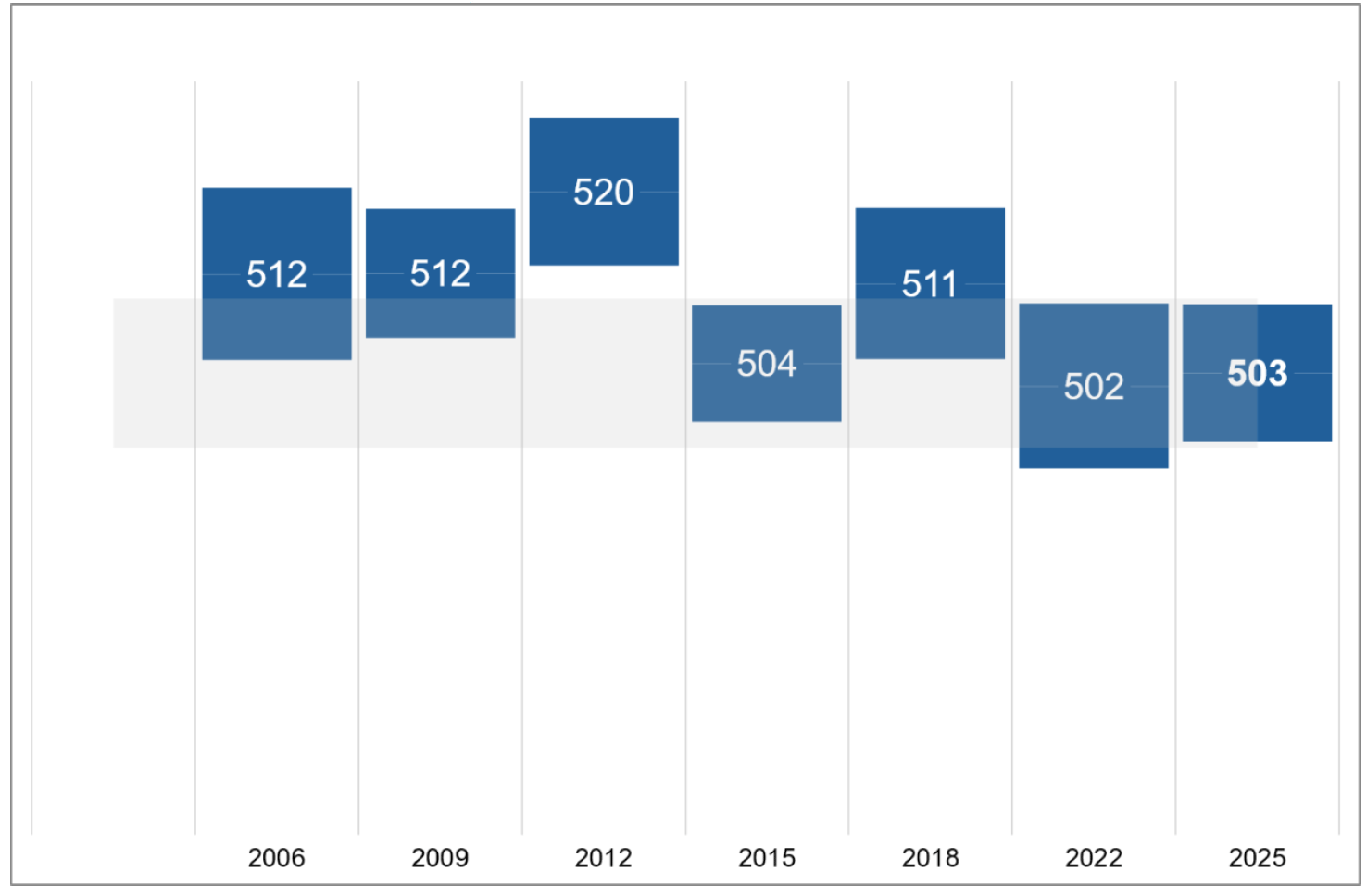 A graph showing average reading scores among girls in Scotland in PISA between 2006 and 2025. Scores ranged between 502 and 520 in previous cycles and were 503 in 2025. Girls’ performance in 2025 was statistically significantly lower than in 2012 but was not statistically significantly different from most previous cycles, including 2018 and 2022.