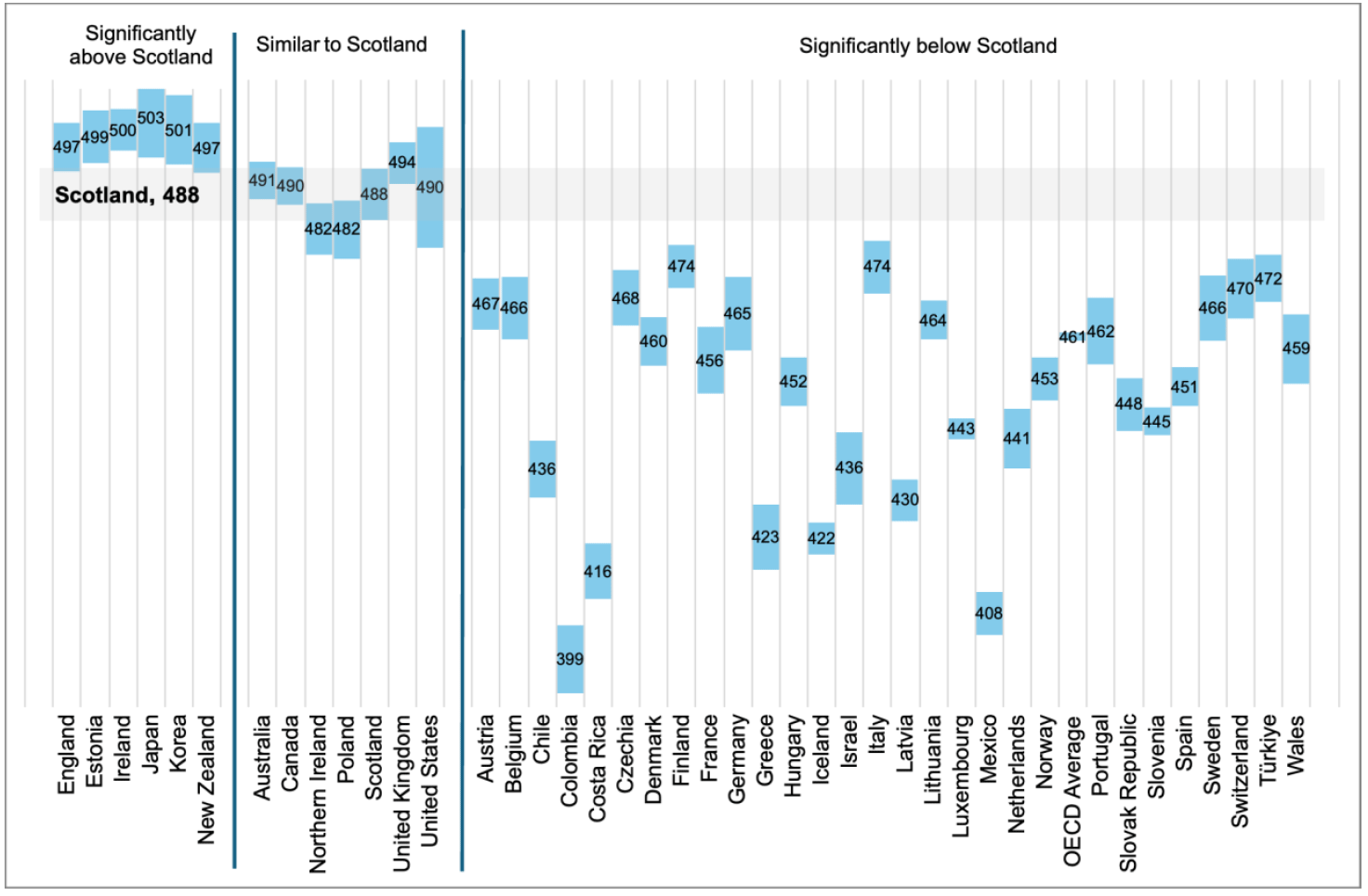 A chart comparing Scotland’s mean reading performance in PISA 2025 with selected countries and economies. Scotland scored 488, significantly above the OECD average of 461. Scotland was below six higher-performing systems including Japan, Ireland, Estonia and England, while it significantly outperformed most of the countries shown.