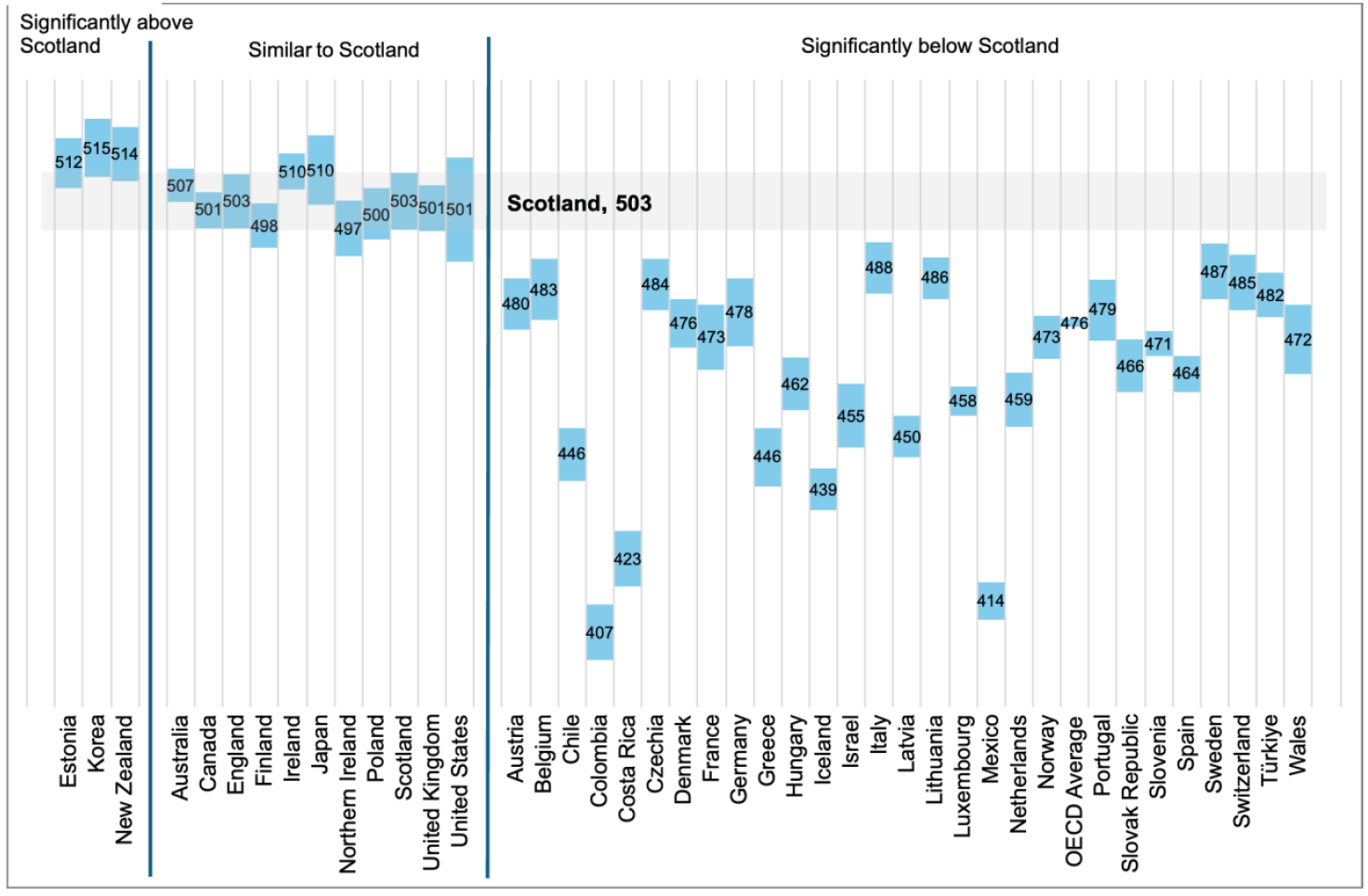 A chart comparing reading performance among girls in Scotland in PISA 2025 with OECD countries and UK administrations. Scottish girls scored 503, significantly above the OECD average for girls of 476. Only a small number of countries significantly outperformed Scotland – Estonia, Korea and New Zealand. Scotland performed significantly above the majority of countries shown.