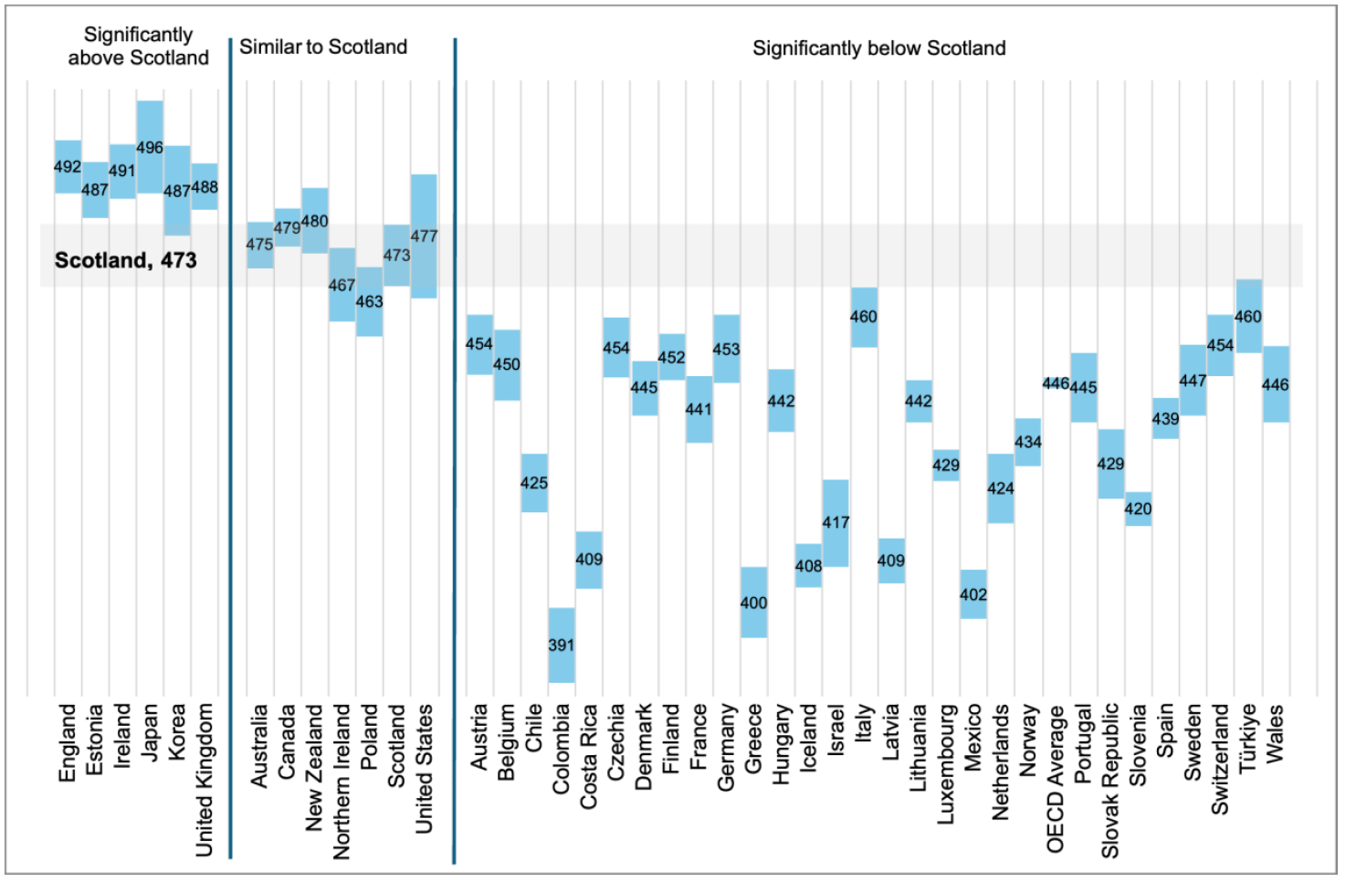 A chart comparing reading performance among boys in Scotland in PISA 2025 with OECD countries and UK administrations. Scottish boys scored 473, significantly above the OECD average for boys of 446. Scotland was below five countries and UK administrations, including England, Ireland and Estonia, statistically similar to a small group including Australia, Canada and Northern Ireland, and significantly above most countries shown.