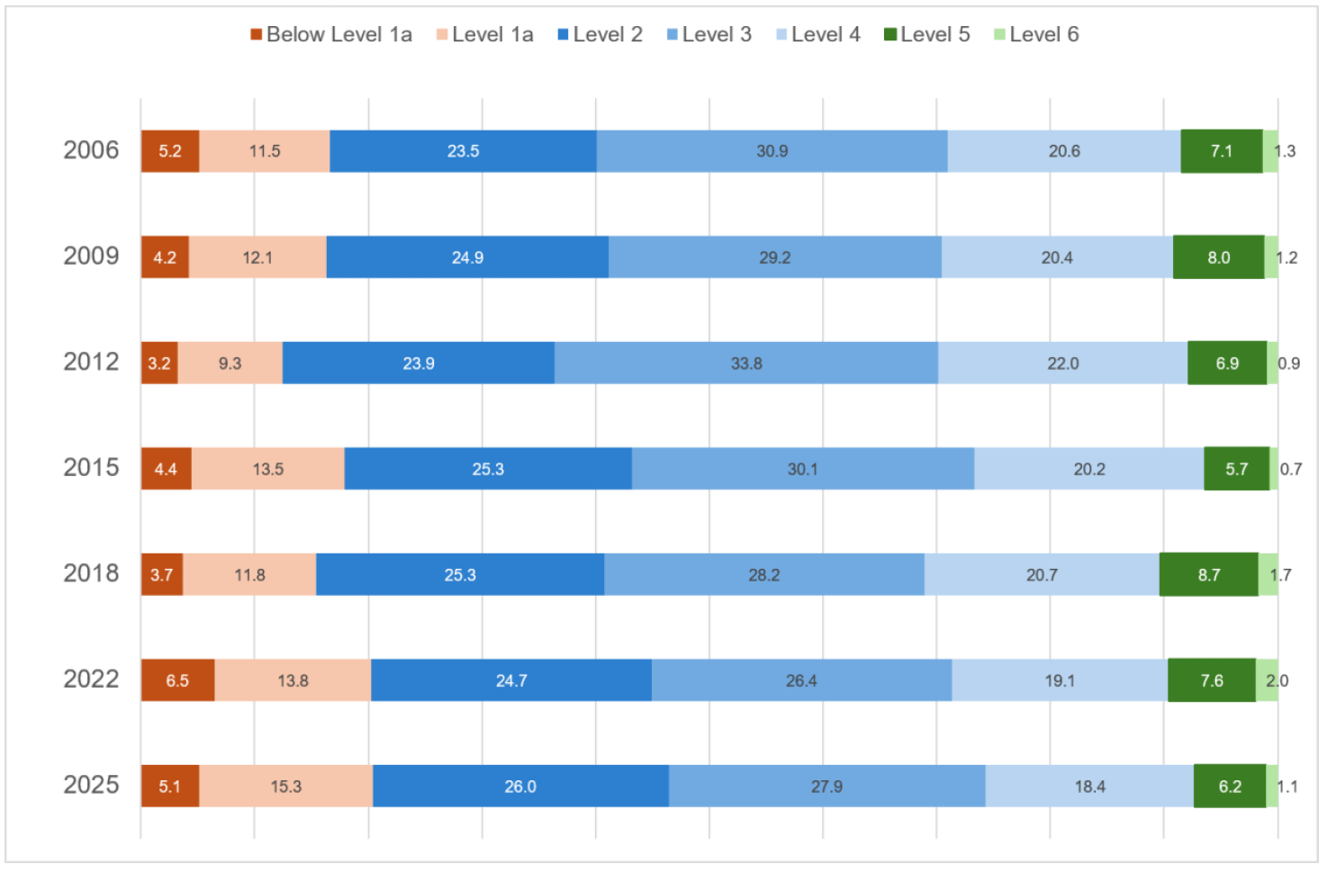 A stacked bar chart showing the percentage of pupils in Scotland at each PISA reading proficiency level between 2006 and 2025. In 2025, 20.4% of pupils performed below Level 2 and 7.3% performed at Level 5 or above. The proportion below Level 2 was significantly higher than in 2009, 2012 and 2018 but was not significantly different from 2006, 2015 or 2022.