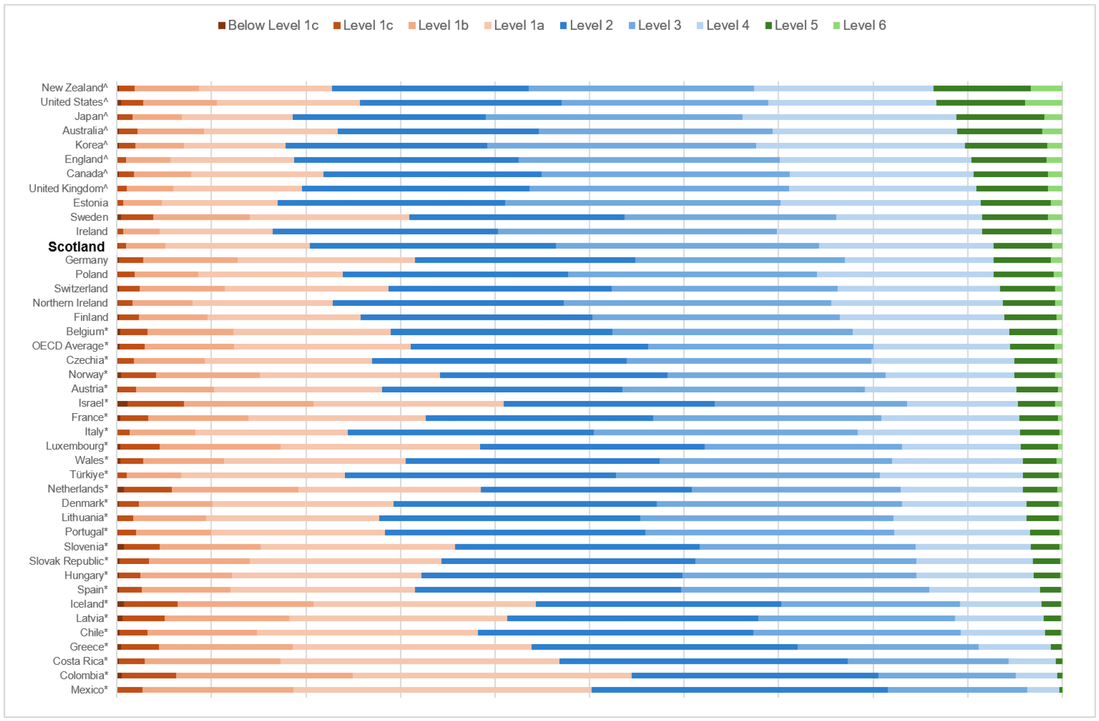 A complex stacked bar chart comparing PISA 2025 reading proficiency levels across OECD countries and UK administrations, ordered by the percentage of pupils below Level 2. In Scotland, 20.4% were below Level 2, significantly lower than the OECD average of 31.0% and Wales, and statistically similar to England, Northern Ireland and the United Kingdom overall. Only Estonia and Ireland had significantly smaller proportions than Scotland.
