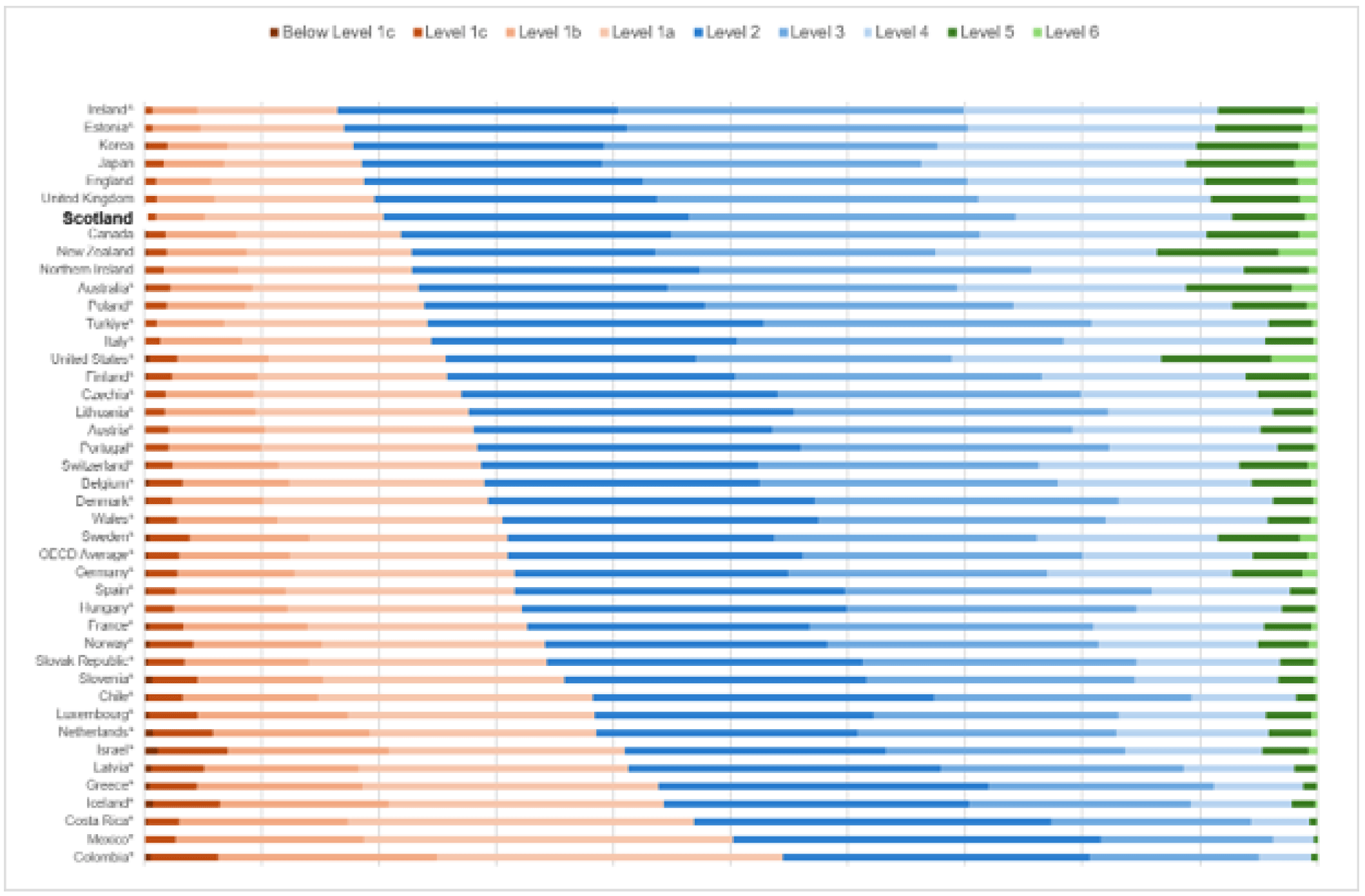 A chart comparing the share of variation in reading performance explained by socio-economic background in PISA 2025 across OECD countries and UK administrations. Socio-economic background explained 3.6% of variation in Scotland. This was significantly lower than the OECD average and 32 countries, while no country had a significantly lower proportion of variation explained by socio-economic background than Scotland.
