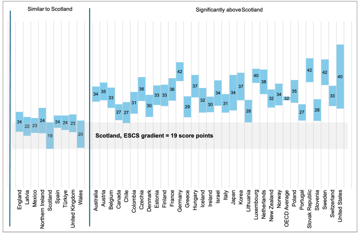 A chart comparing the socio-economic gradient in reading performance in PISA 2025 across OECD countries and UK administrations. In Scotland, a one-point increase in socio-economic status was associated with an average increase of 19 reading score points. Scotland’s gradient was significantly smaller than the OECD average and 32 countries, while no country had a significantly smaller gradient than Scotland.
