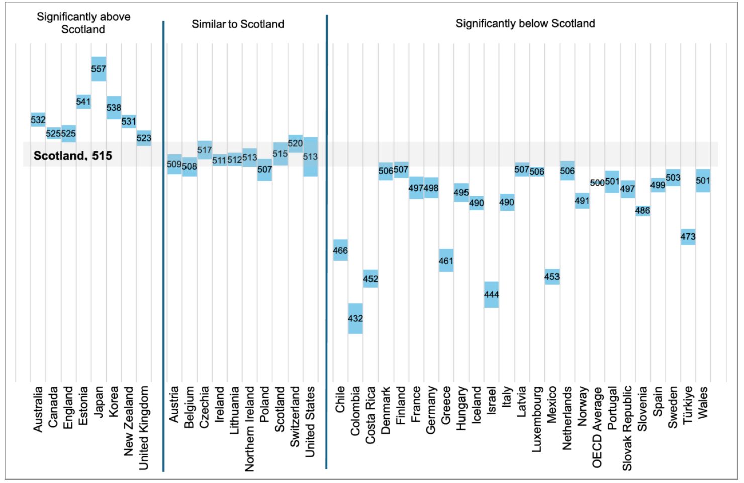 A chart comparing Scotland’s performance in computational problem solving in PISA 2025 with participating OECD countries and UK administrations. Scotland scored 515, significantly above the OECD average of 500. Seven countries and UK administrations performed significantly better than Scotland, including England, Canada and Estonia. Nine performed at a statistically similar level, including Ireland, Northern Ireland and the United States, and 24 performed significantly below Scotland, including Wales, Finland and Sweden.