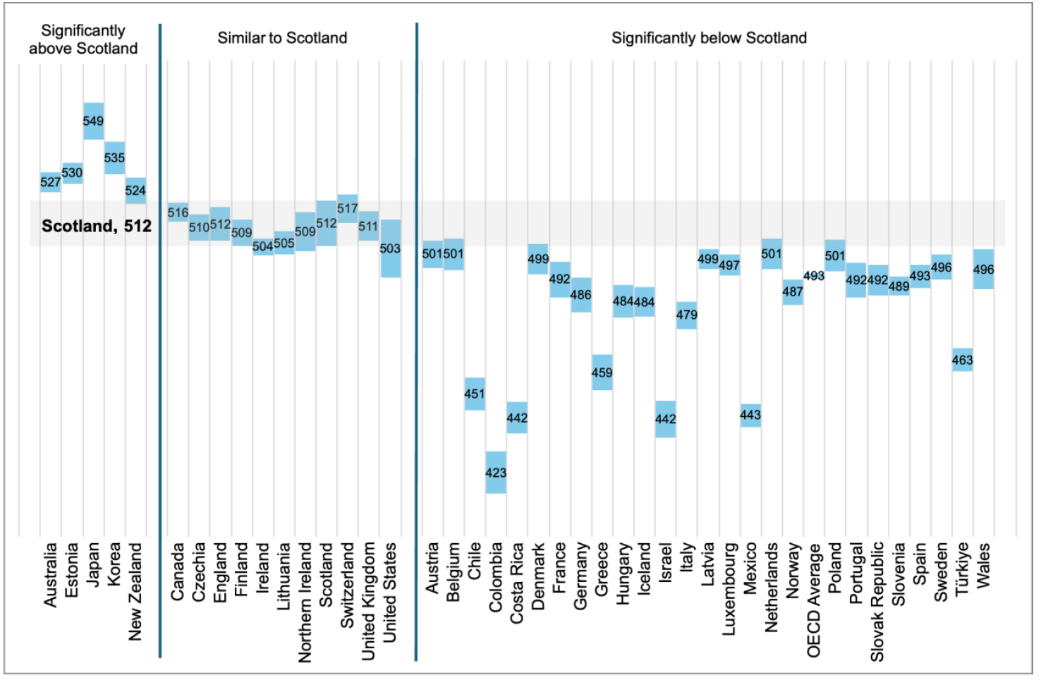 A chart comparing performance in computational problem solving in PISA 2025 among girls across OECD countries and UK administrations. Scottish girls scored 512, significantly above the OECD average of 493 for girls. Five countries performed significantly better than Scotland, including Australia, Estonia and Japan. Eight performed at a statistically similar level, including England, Ireland, Northern Ireland and Finland, and 26 performed significantly below Scotland, including Wales, France and Germany.