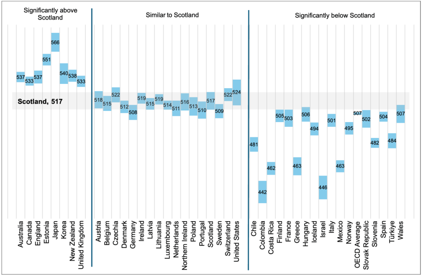 A chart comparing performance computational problem solving in PISA 2025 among boys across OECD countries and UK administrations. Scottish boys scored 517, significantly above the OECD average for boys of 507. Seven countries and UK administrations performed significantly better than Scotland, including England, Estonia and Korea. 16 performed at a statistically similar level, including Ireland, Northern Ireland and Sweden, and 17 performed significantly below Scotland, including Wales, Finland and Norway.