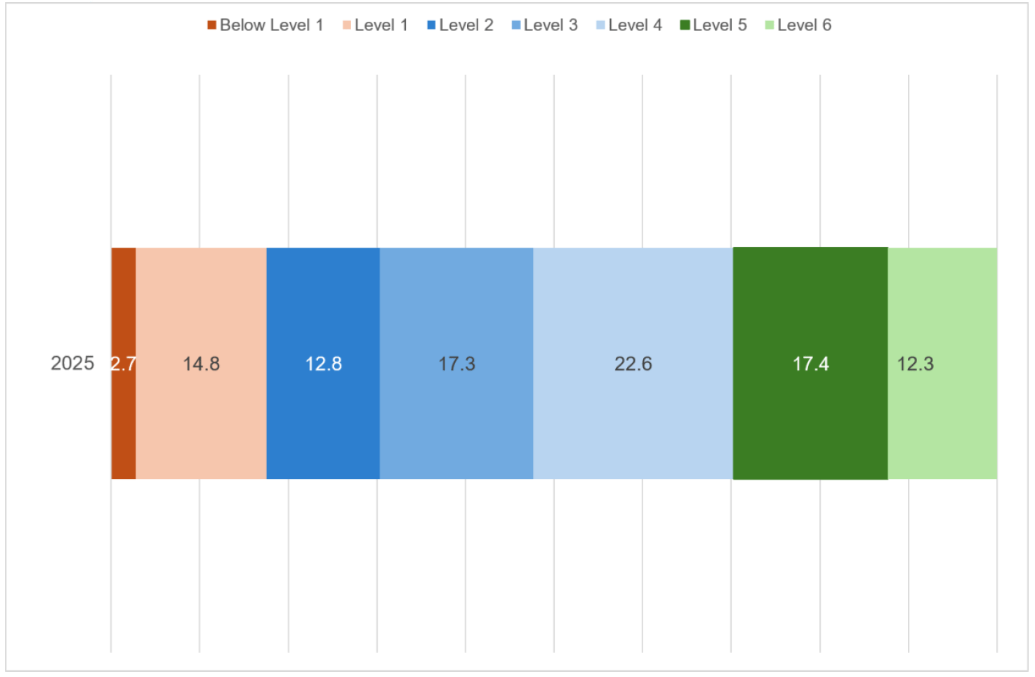 A stacked bar chart showing the percentage of pupils in Scotland at each PISA proficiency level in computational problem solving in PISA 2025. In 2025, 17.5% of pupils performed at Level 1 or below, while 29.7% performed at Levels 5 or 6. The largest single group, 22.6%, performed at Level 4, and overall the distribution was weighted towards the higher proficiency levels.