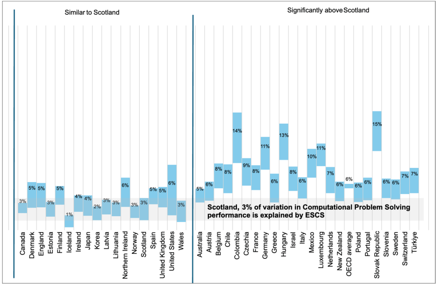A chart comparing the share of variation in performance in computational problem solving explained by socio-economic background in PISA 2025 across OECD countries and UK administrations. Socio-economic background explained around 3% of variation in Scotland, significantly less than the OECD average and many countries. No country had a significantly lower proportion of variation explained by socio-economic background than Scotland, although the other UK nations and several countries were statistically similar.