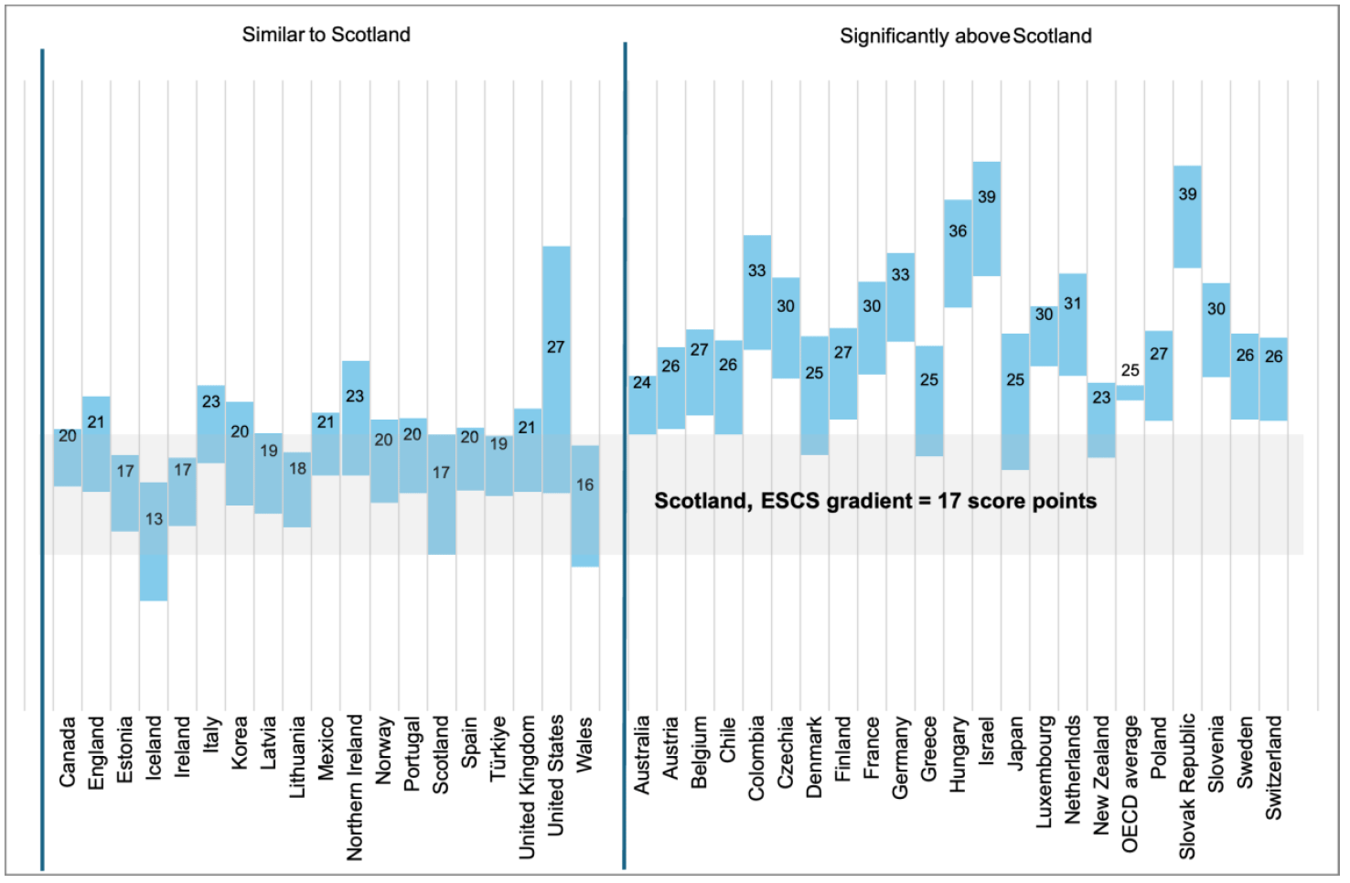 A chart comparing the socio-economic gradient in computational problem solving performance in PISA 2025 across OECD countries and UK administrations. In Scotland, a one-point increase in socio-economic status was associated with an average increase of 17 score points. Scotland’s gradient was significantly smaller than the OECD average and many countries, while no country had a significantly smaller gradient and Scotland was statistically similar to all other UK nations.
