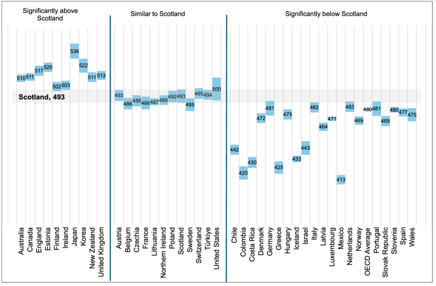 A chart comparing Scotland’s performance in environmental science in PISA 2025 with participating OECD countries and UK administrations. Scotland scored 493, significantly above the OECD average of 480. Nine countries and UK administrations performed significantly better than Scotland, including England, Estonia and Finland. 11 performed at a statistically similar level, including Northern Ireland, France and Sweden, and 20 performed significantly below Scotland, including Wales, Spain and Norway.