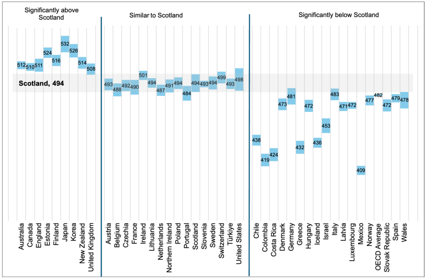 A chart comparing environmental science performance in PISA 2025 among girls across OECD countries and UK administrations. Scottish girls scored 494, significantly above the OECD average for girls of 482. Eight countries and UK administrations performed significantly better than Scotland, including England, Estonia and Finland. 15 performed at a statistically similar level, including Ireland, Northern Ireland and the United States, and 17 performed significantly below Scotland, including Wales, Spain and Israel.