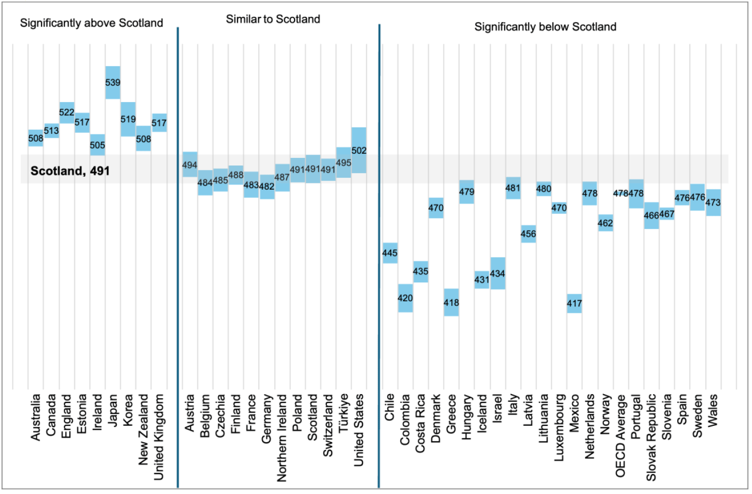 A chart comparing environmental science performance in PISA 2025 among boys across OECD countries and UK administrations. Scottish boys scored 491, significantly above the OECD average for boys of 478. Eight countries and UK administrations performed significantly better than Scotland, including England, Estonia and Ireland. 11 performed at a statistically similar level, including Northern Ireland, Finland and the United States, and 21 performed significantly below Scotland, including Wales, Spain and the Netherlands.