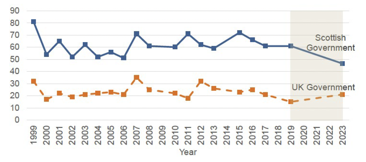 Trust in Scottish government and UK government from 1999 until 2023, from Scottish Social Attitudes Survey 2023