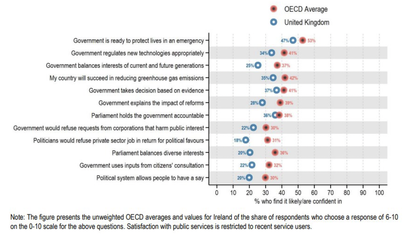 Public’s confidence in different complex policy issues in the UK, from OECD Drivers of Trust in Public Institutions 2024