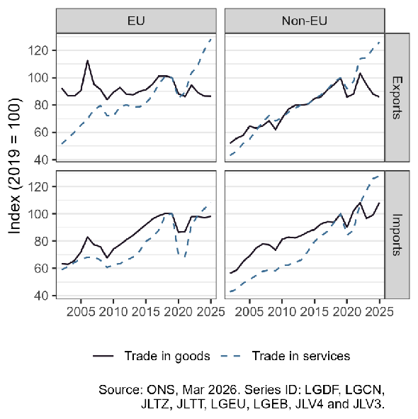 Comparing UK trade in goods and services with EU and non-EU countries. Trade with non-EU countries has generally grown more strongly than trade with the EU since 2019.