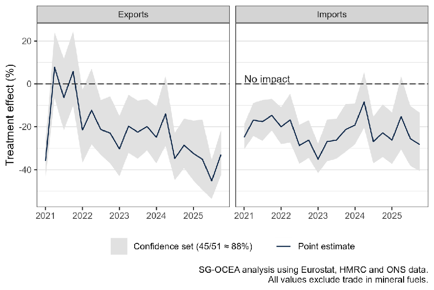 Showing estimated impacts of the EU exit on agrifood exports and imports with the EU since 2021, with both generally having sustained negative impacts, albeit exports showing a larger and more sustained negative impact than imports.