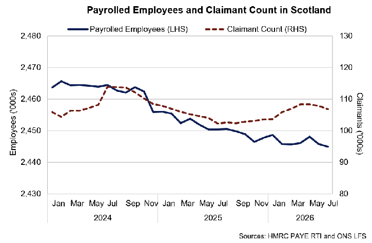 That over the past year to July, payrolled employees in Scotland have fallen gradually, while the claimant count has generally continued its upward trend since mid-2025.