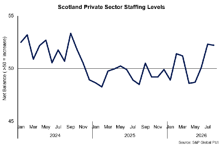 That private sector businesses staffing levels grew in August 2026 for the third consecutive month.